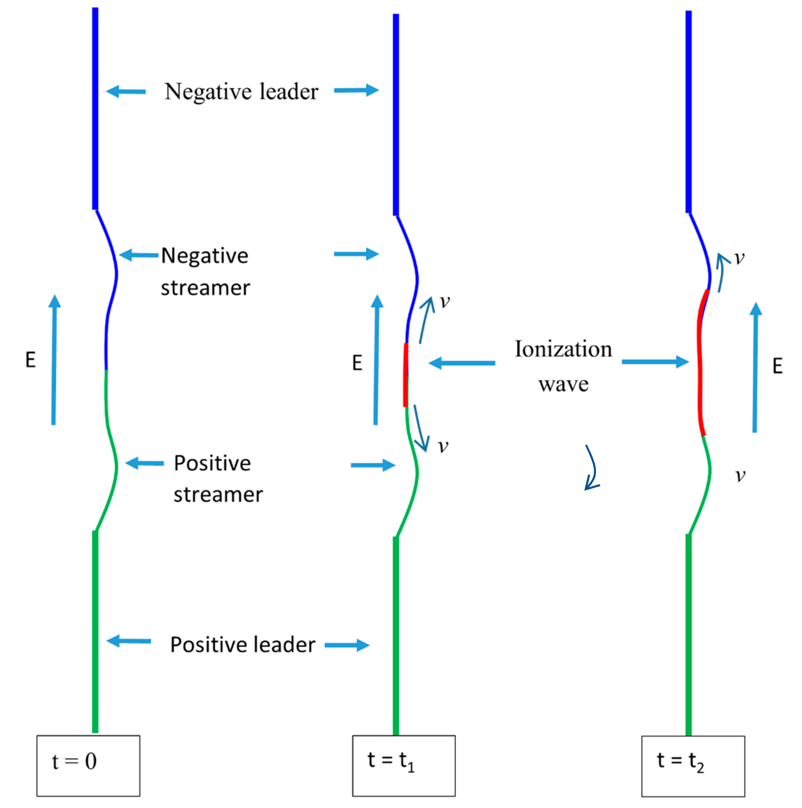 Positive and strong negative streamers. Spheres diameter D is 4 cm