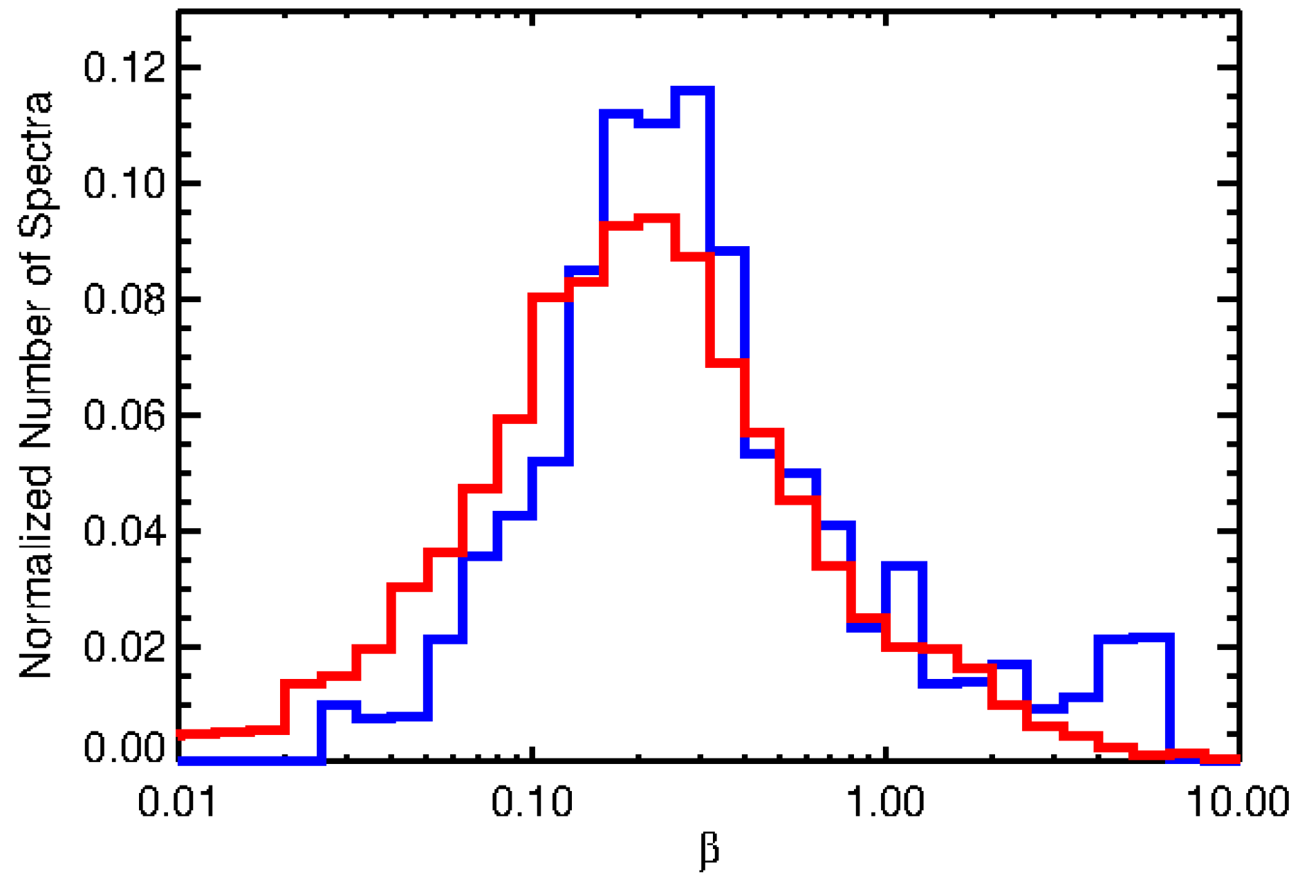 mathmatica histogram maker