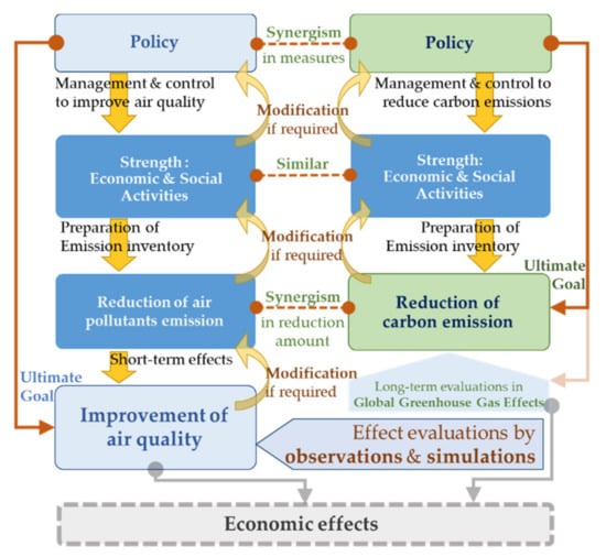 Emissions and air quality