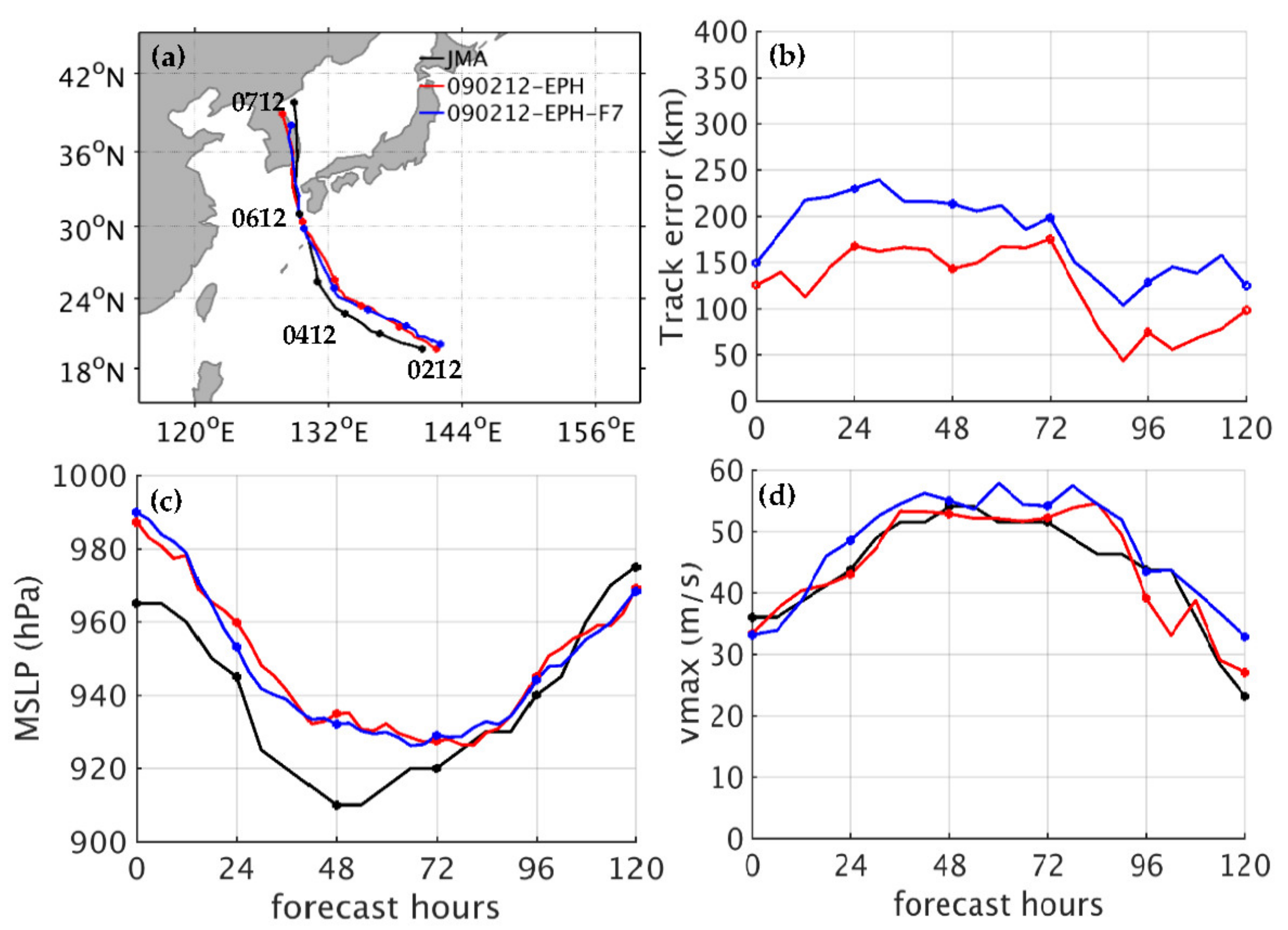 Atmosphere 12 01397 g013 Atmosphere 12 01397 g013