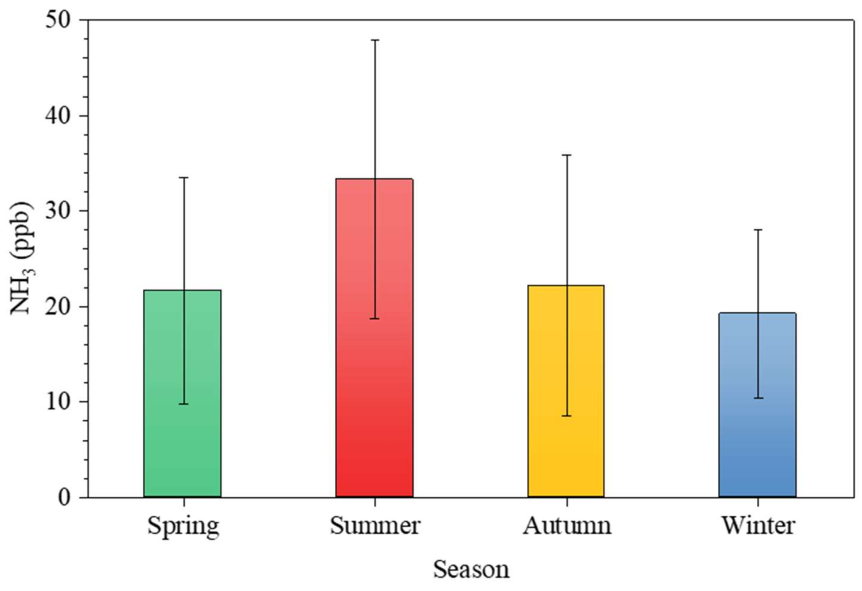 Atmosphere Free Full Text Spatial Distributions Of Atmospheric Ammonia In A Rural Area In South Korea And The Associated Impact On A Nearby Urban Area Html