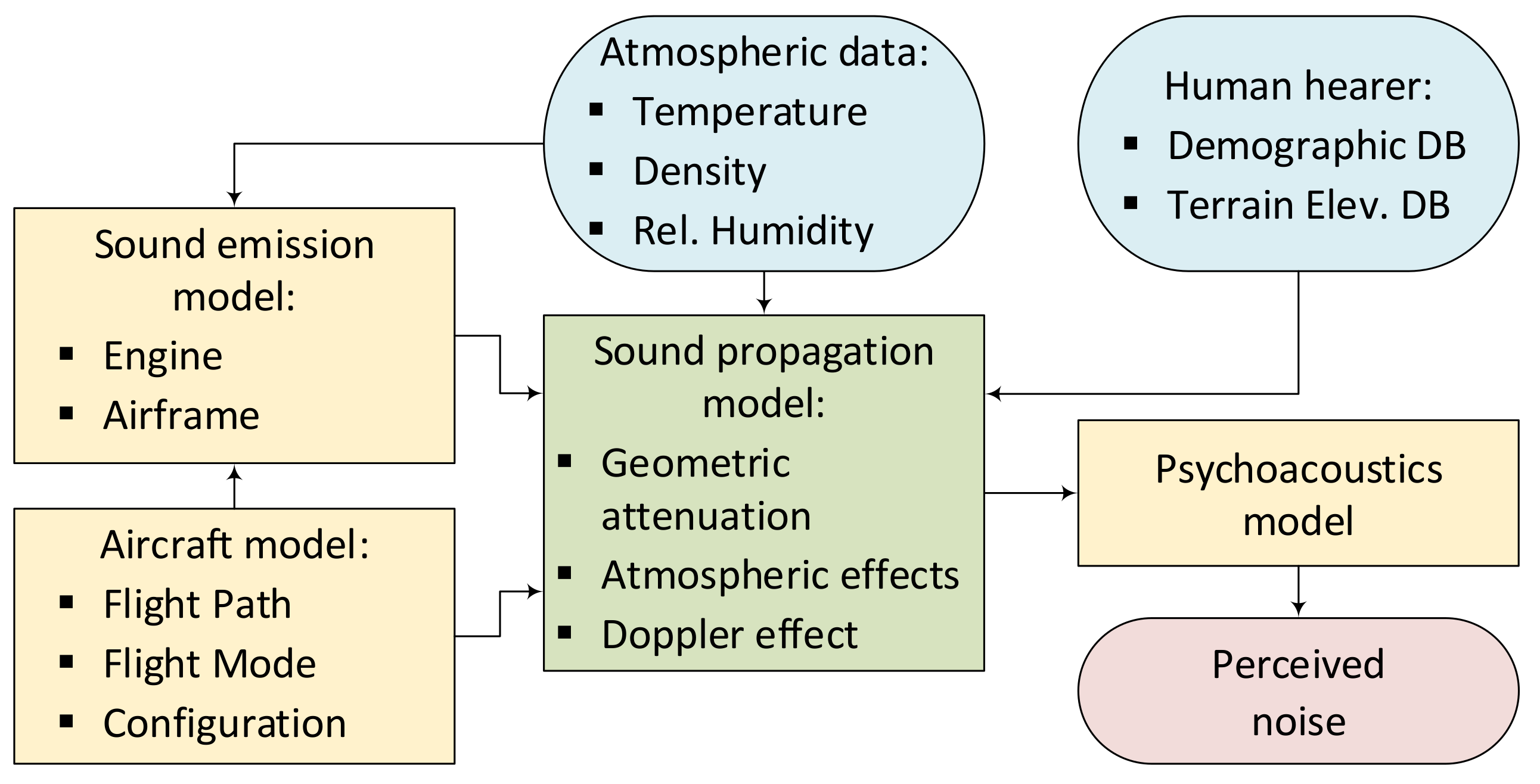 Atmosphere | Free Full-Text | Sound Propagation Modelling For Manned And  Unmanned Aircraft Noise Assessment And Mitigation: A Review