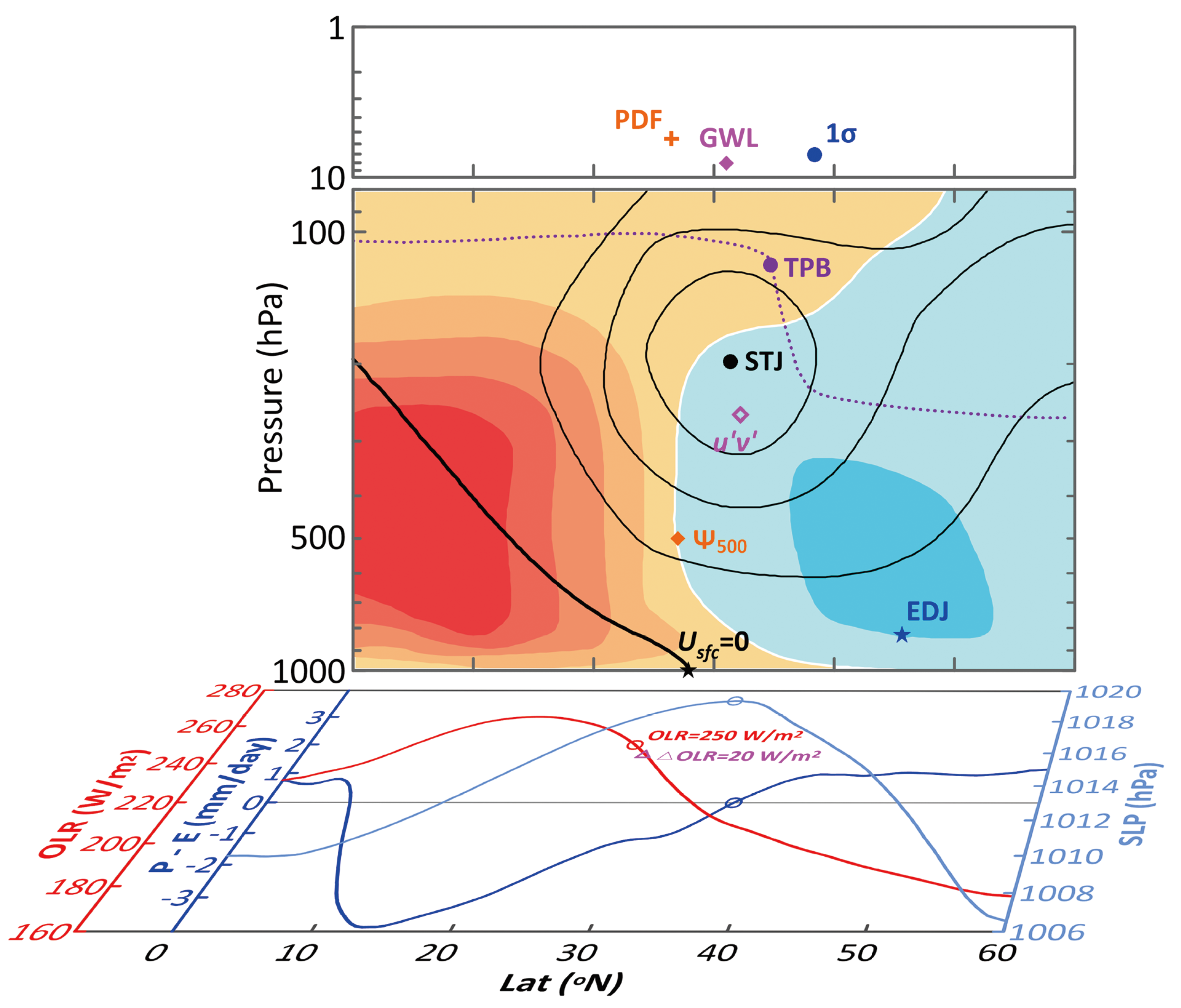 Ferrel cell  Atmospheric Circulation, Global Wind Patterns & Jet