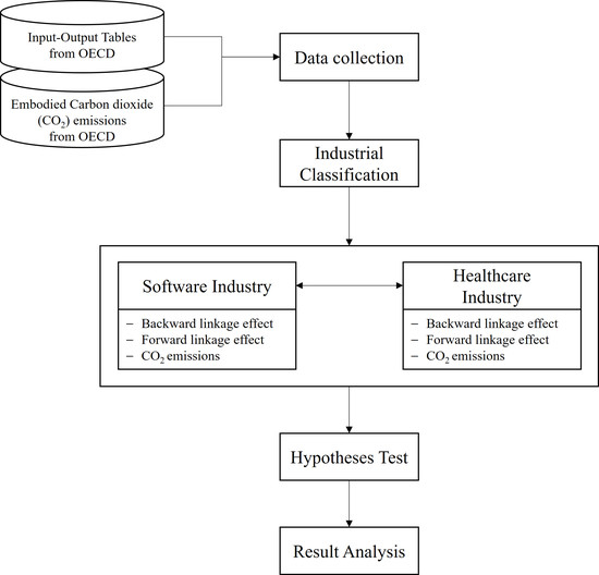 Atmosphere | Free Full-Text | Comparative Study in Software and Healthcare  Industries between South Korea and US Based on Economic Input&ndash;Output  Analysis | HTML