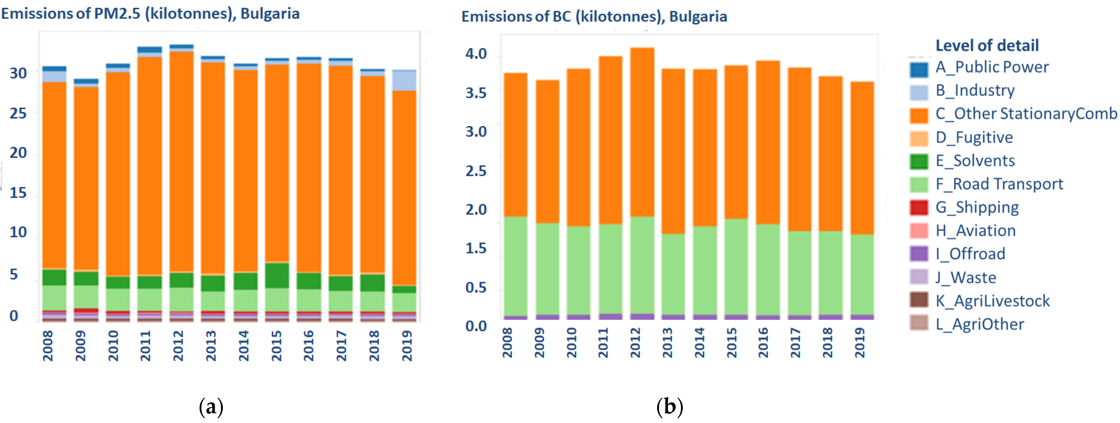 Atmosphere | Free Full-Text | Black Carbon in Bulgaria—Observed and ...