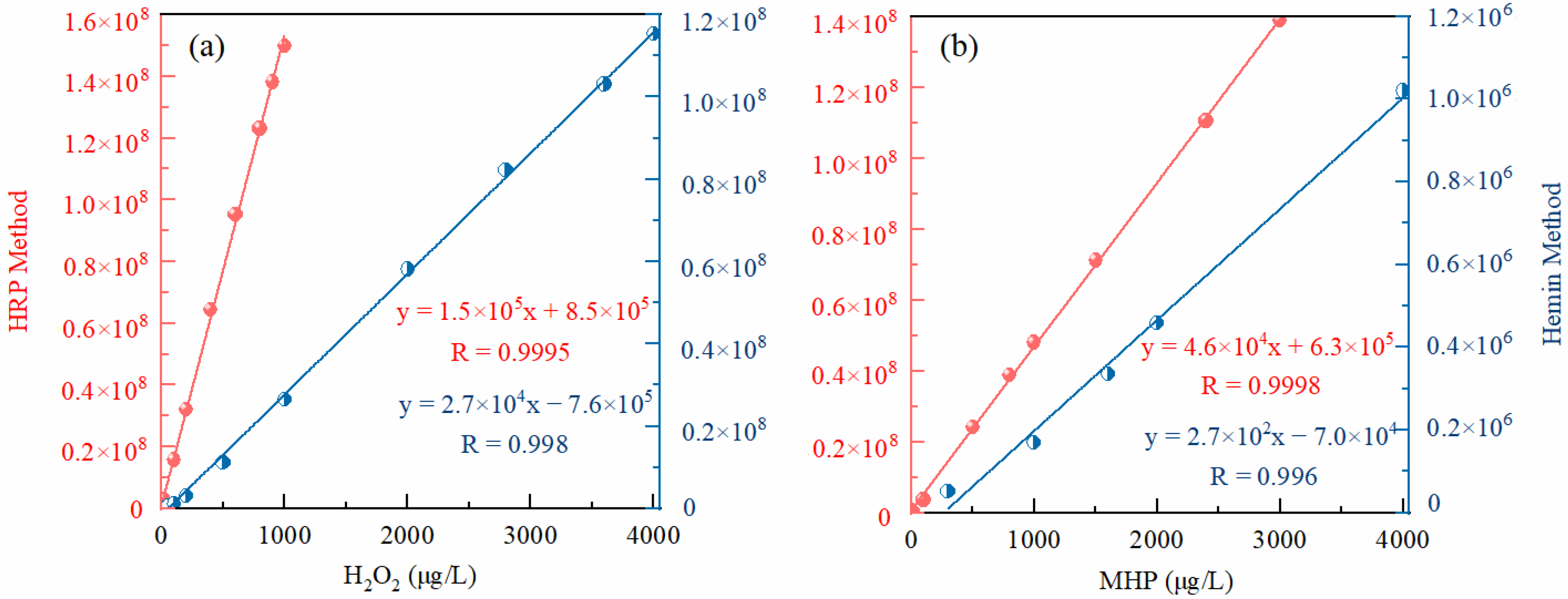 Atmosphere Free Full Text Comparison Of Fluorescent Techniques Using Two Enzymes Catalysed For Measurement Of Atmospheric Peroxides Html