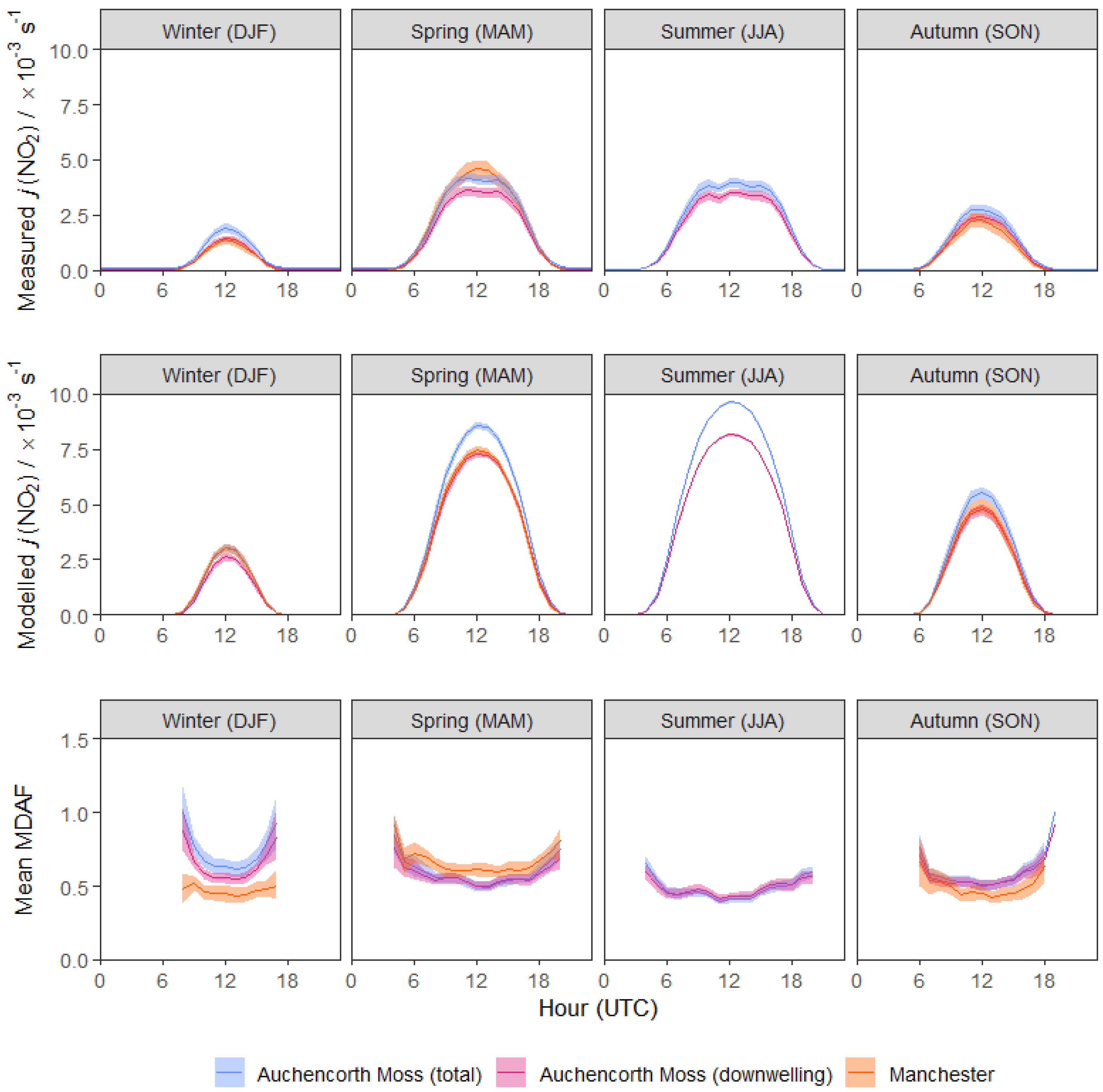 Atmosphere 13 01065 g006