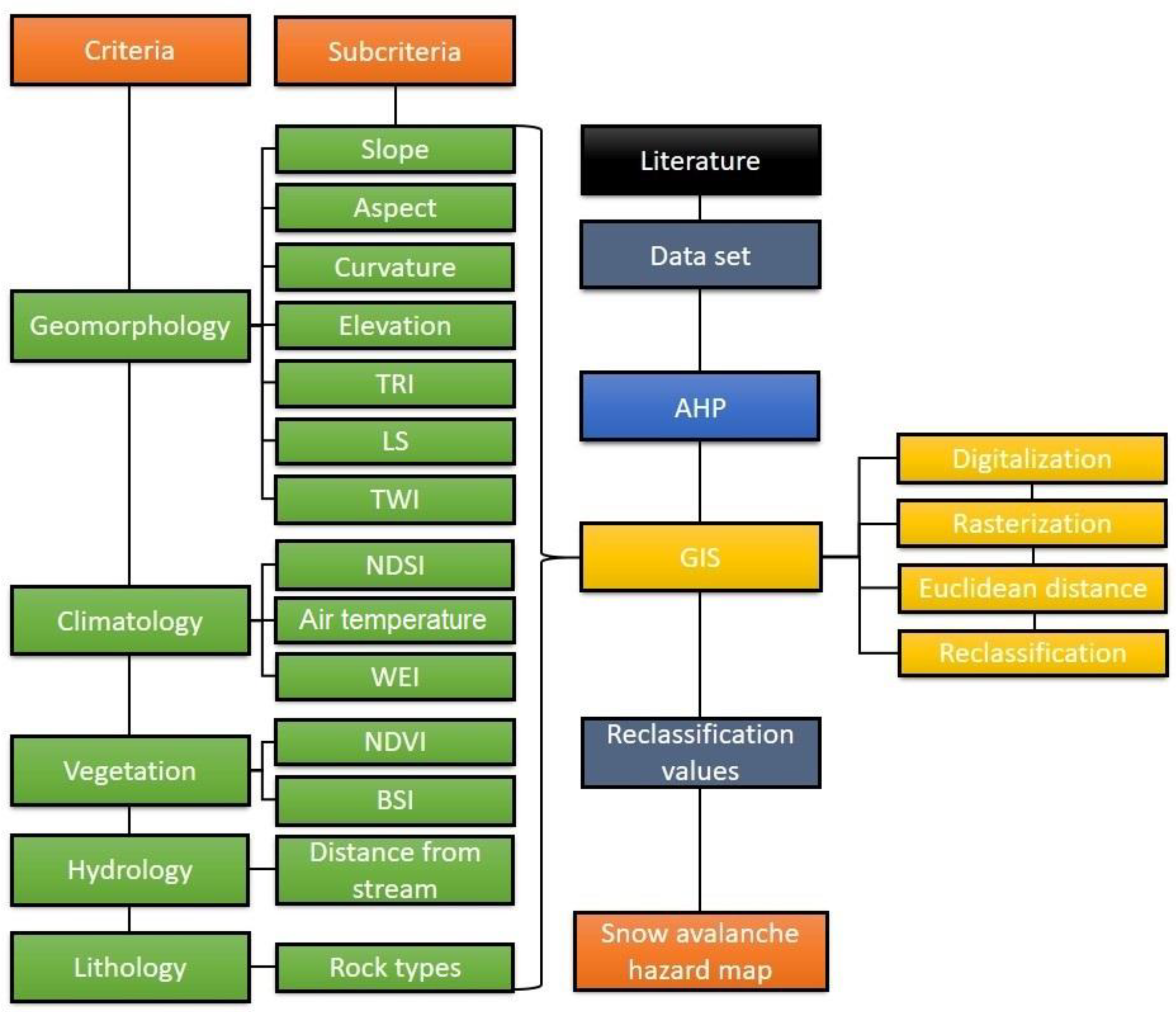 Gis base