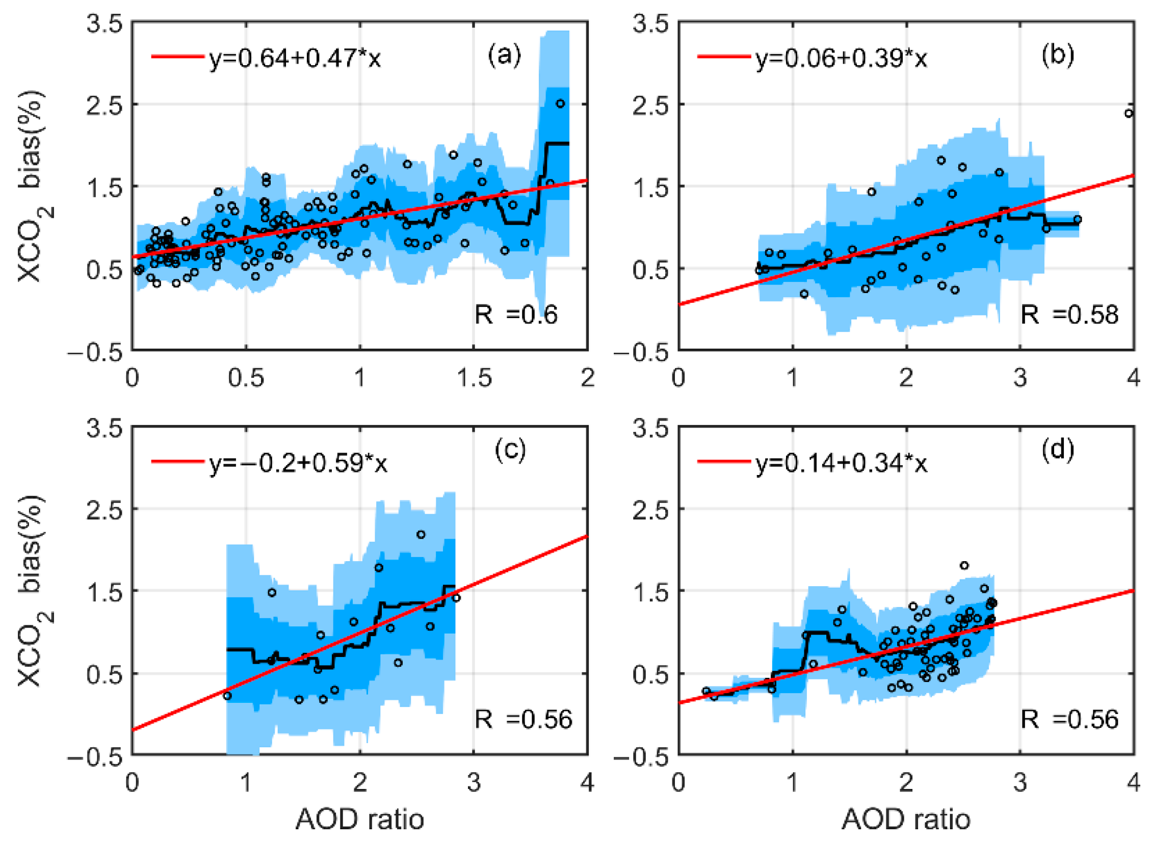 Atmosphere | Free Full-Text | Retrieved XCO2 Accuracy Improvement By ...