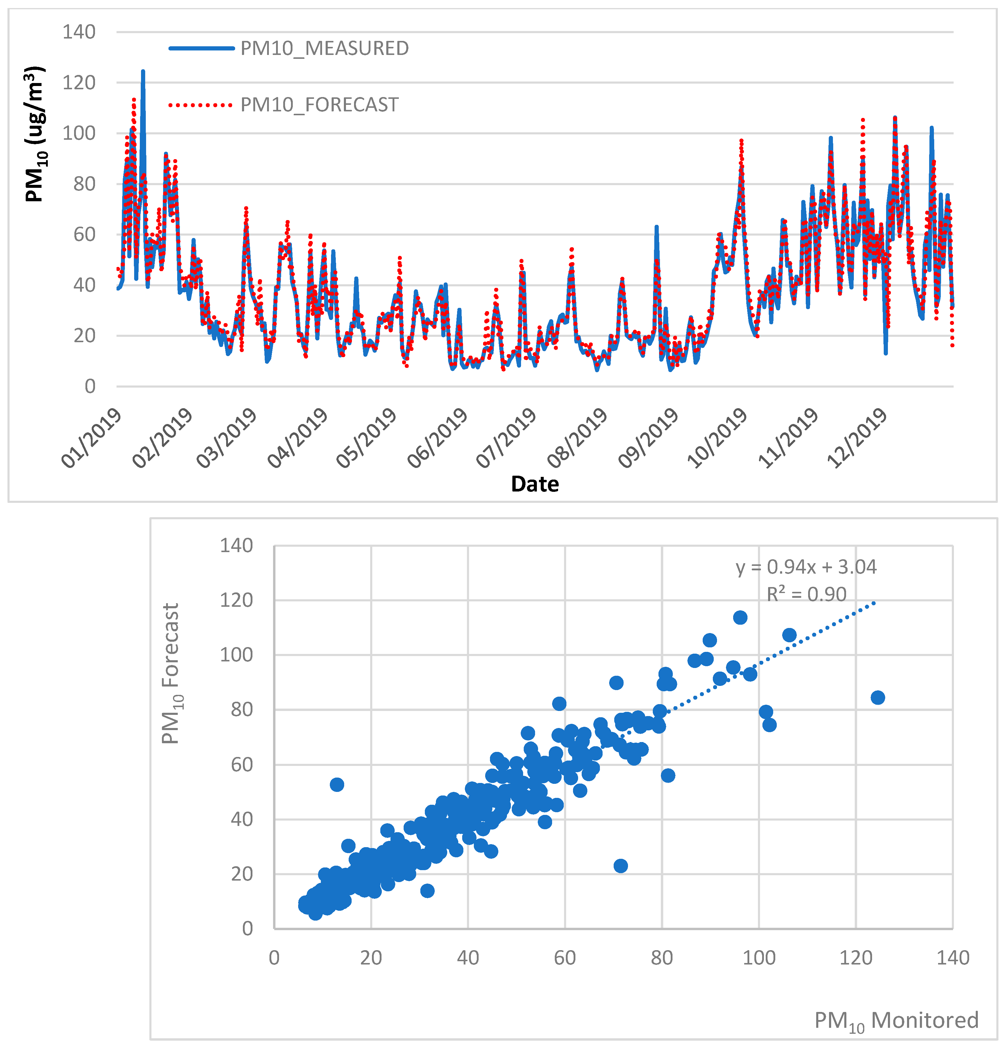 Atmosphere | Free Full-Text | Using Machine Learning Methods To ...