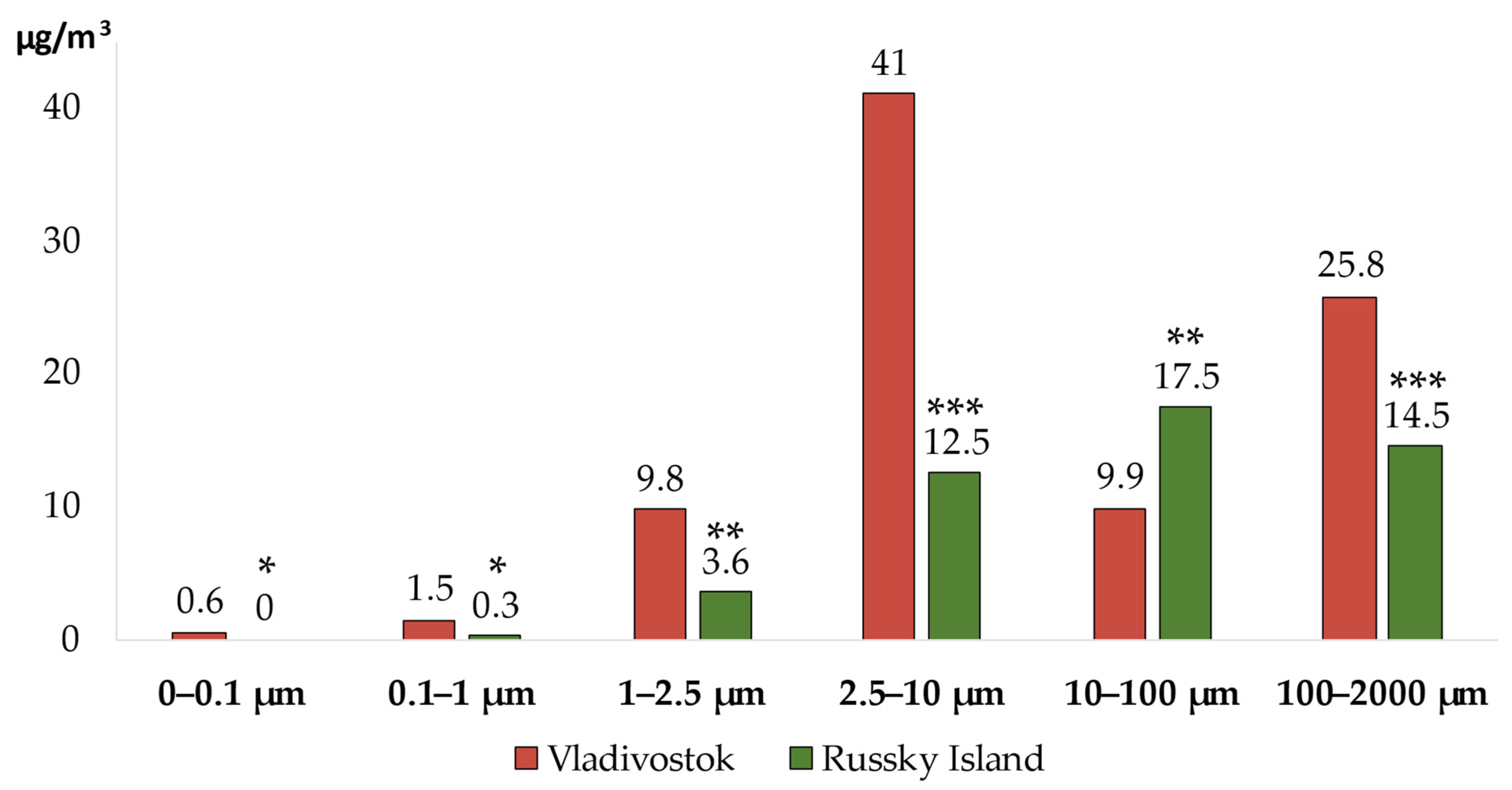 Atmosphere | Free Full-Text | Mechanism of Response of Alveolar