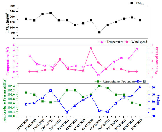 Atmosphere | Free Full-Text | Distribution Characteristics and 