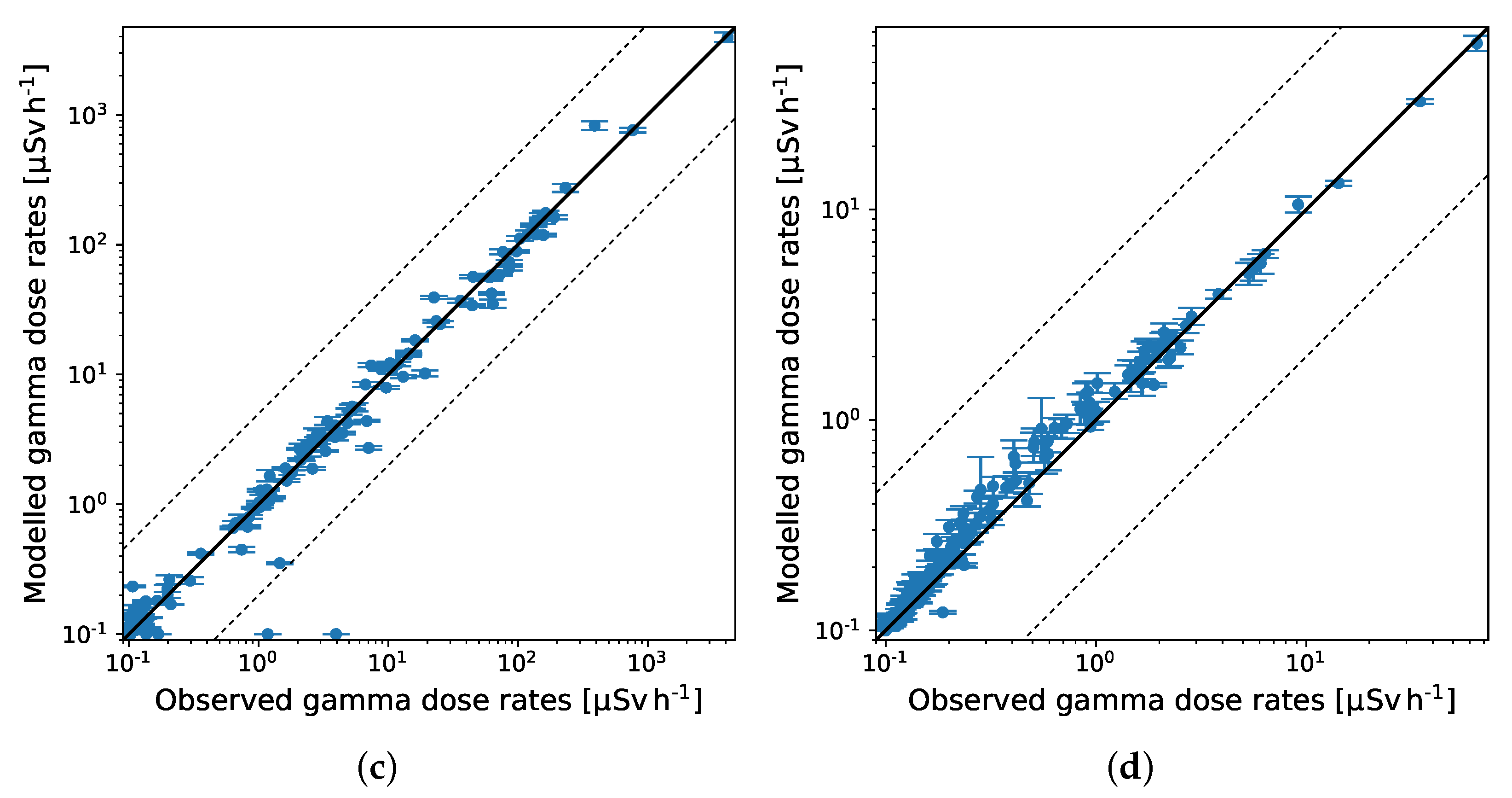 Atmosphere Free Full Text Bayesian Inverse Modelling for