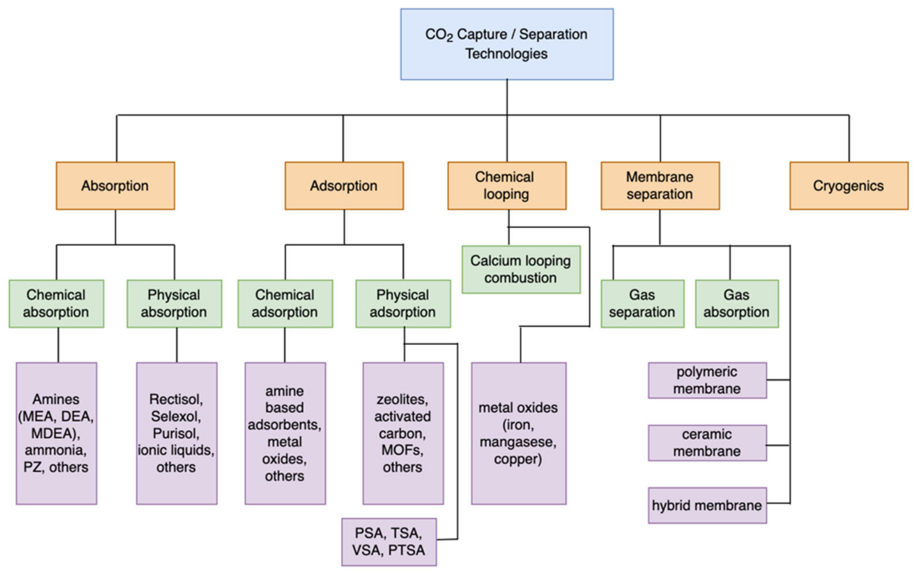 Review on Reactor Configurations for Adsorption-Based CO2 Capture