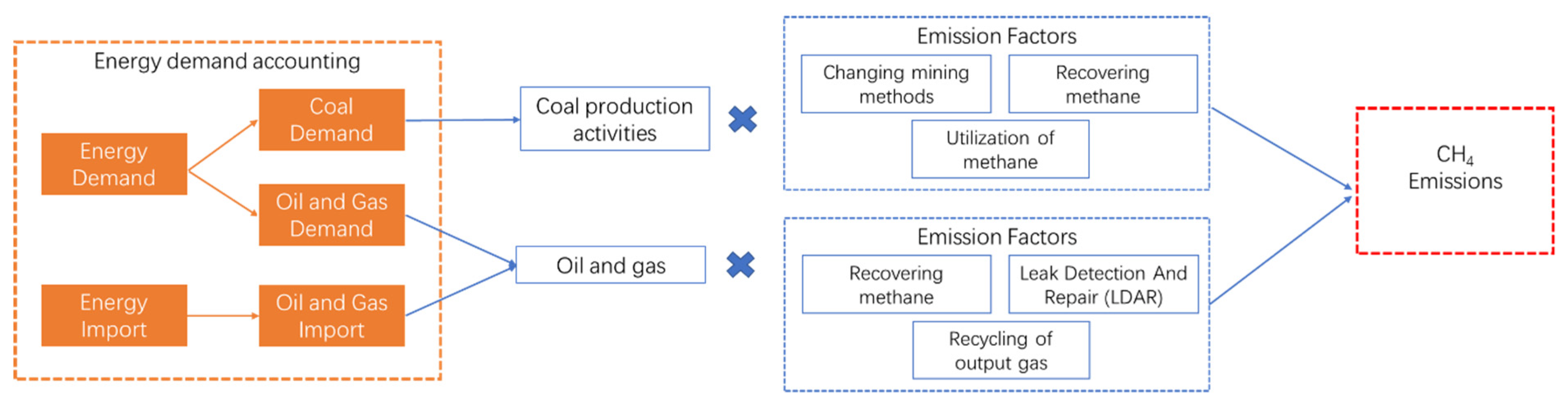 China's Non-CO2 Greenhouse Gas Emissions: Future Trajectories and  Mitigation Options and Potential