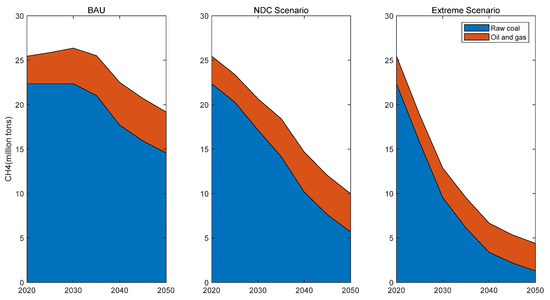 China's Non-CO2 Greenhouse Gas Emissions: Future Trajectories and  Mitigation Options and Potential