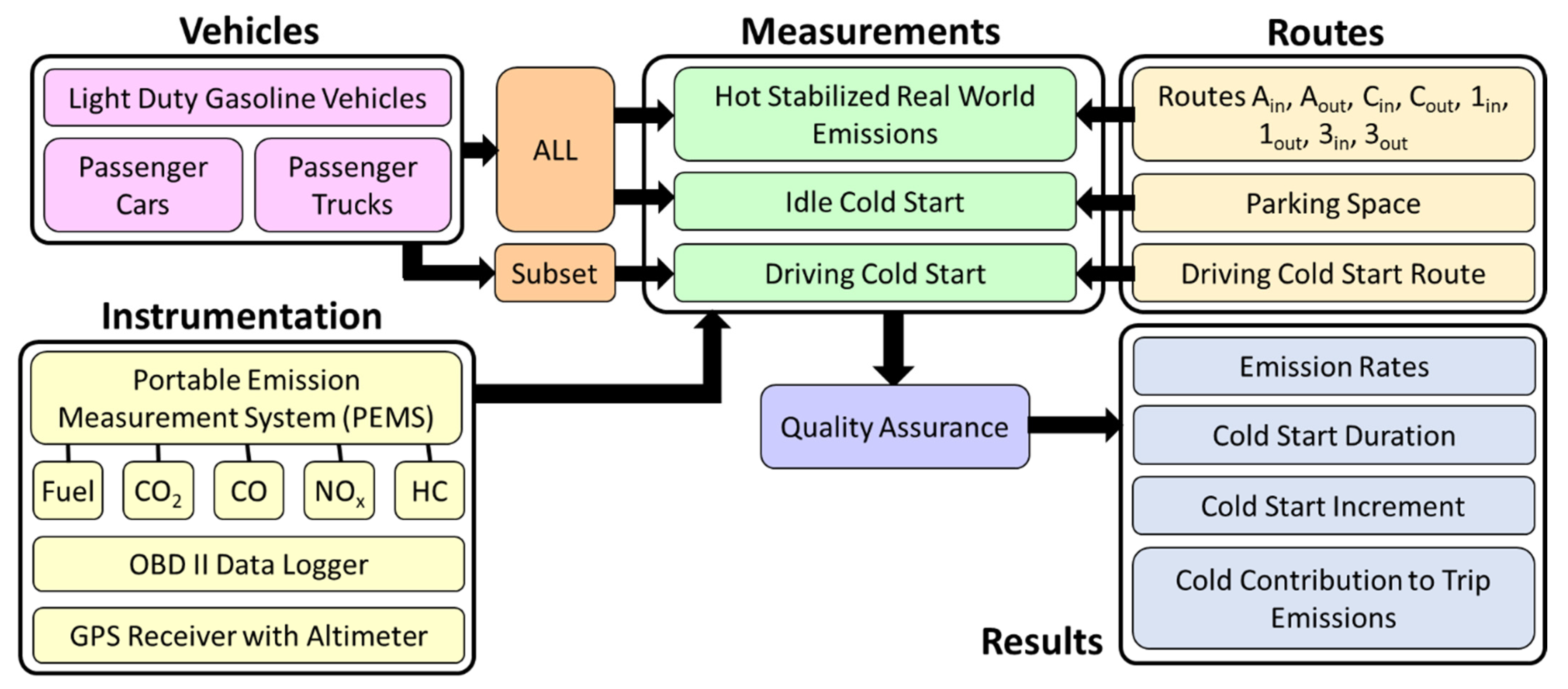 Atmosphere | Free Full-Text | Contribution of Cold Starts to Real-World  Trip Emissions for Light-Duty Gasoline Vehicles