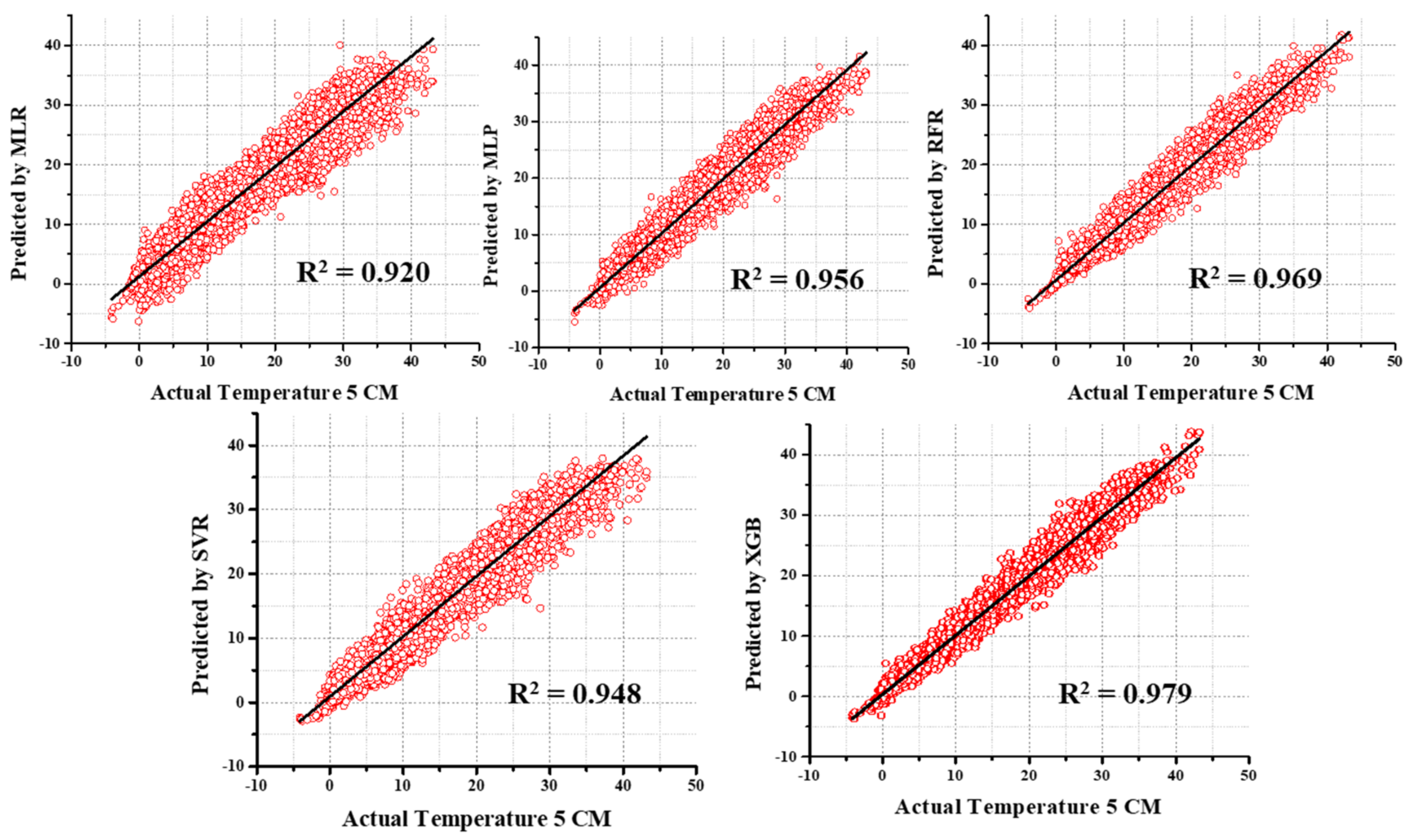 Atmosphere | Free Full-Text | In-Depth Examination Of Machine Learning ...