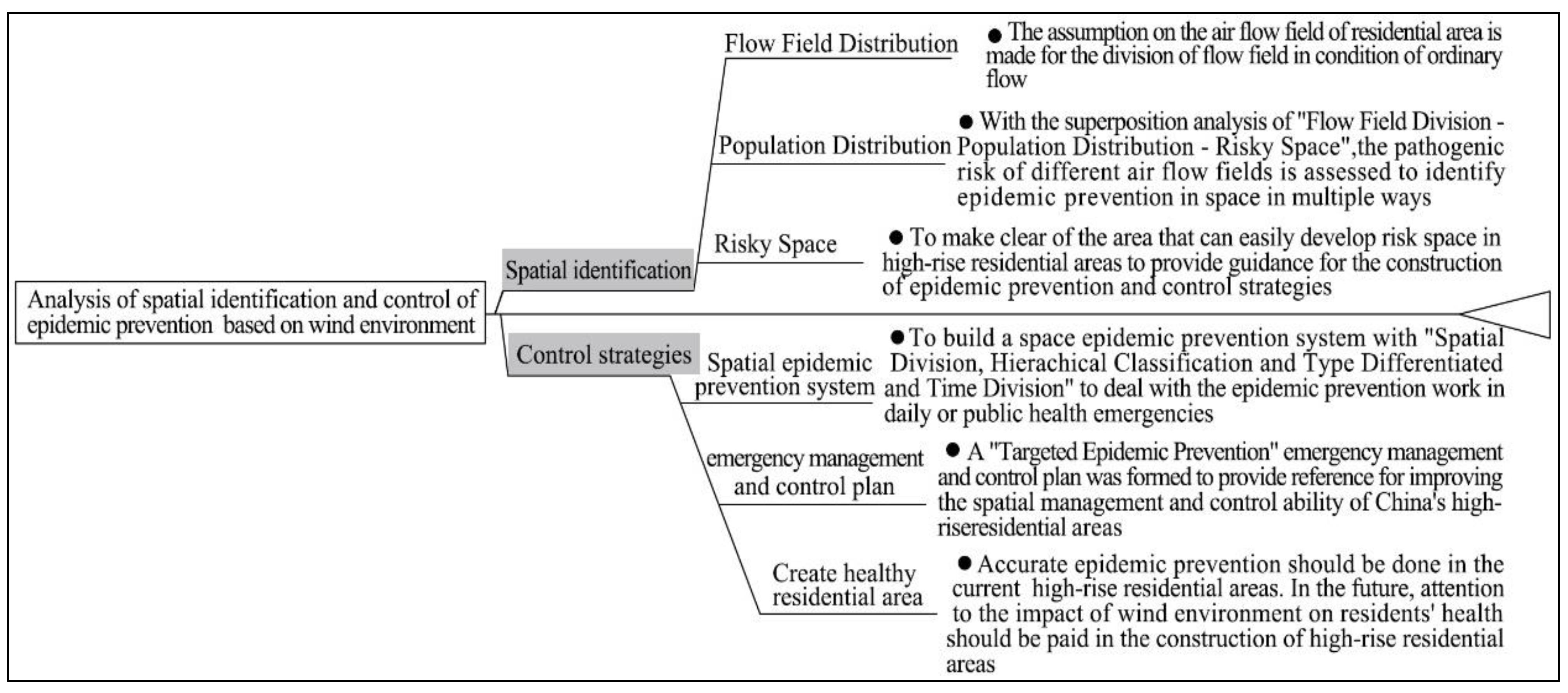 Atmosphere | Free Full-Text | Spatial Identification, Prevention and ...