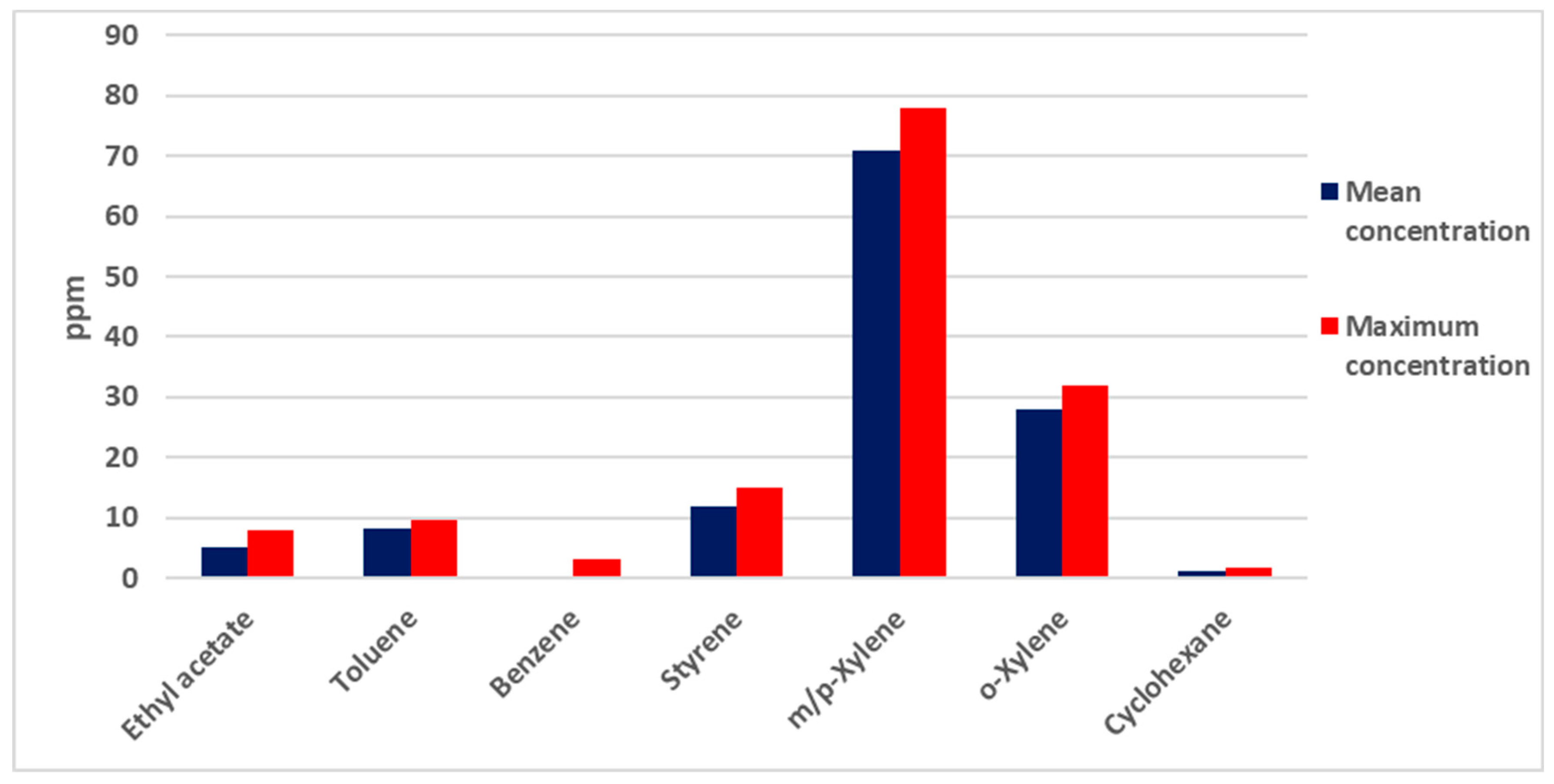 Controlling VOC Emission in Manufacturing Plants