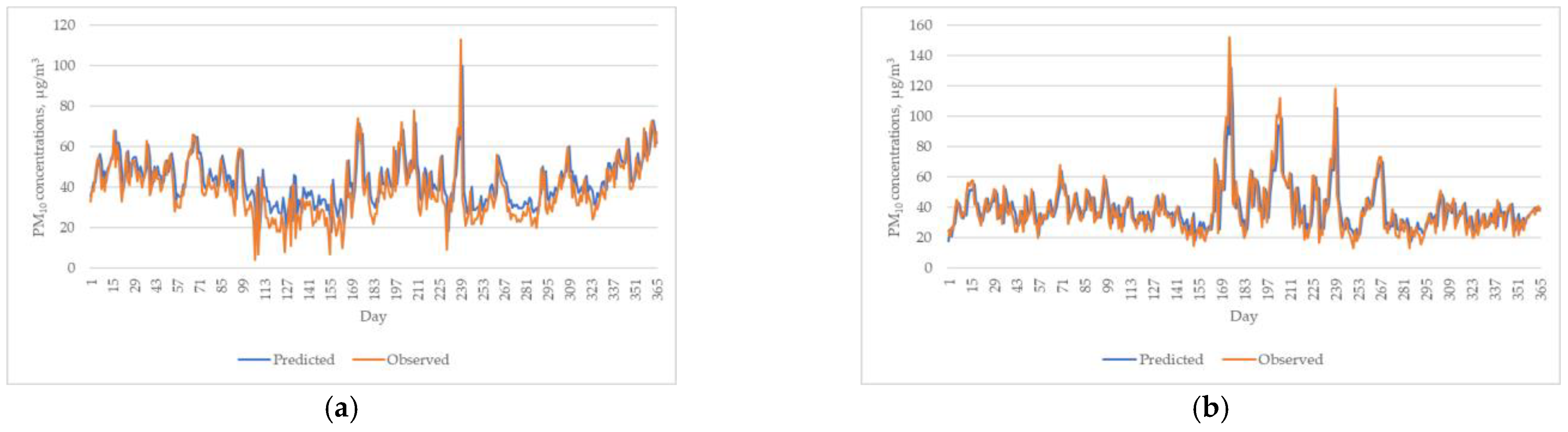 Hourly weights of the BMA (a), NGR (b), and BLP (c) methods estimated