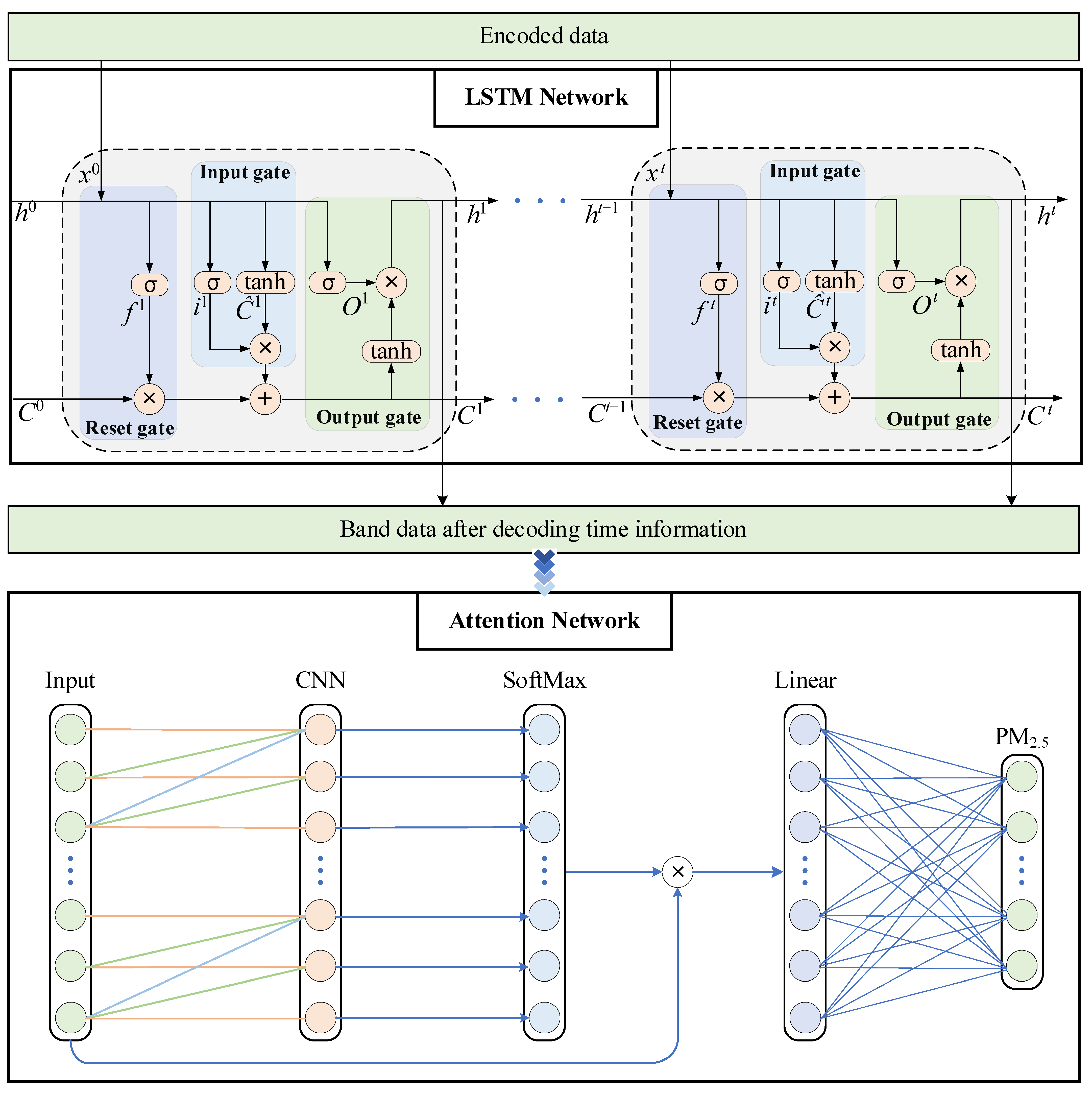 Atmosphere | Free Full-Text | A Hybrid Deep Learning Model For Air ...