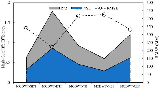 PORFESR – hydrology