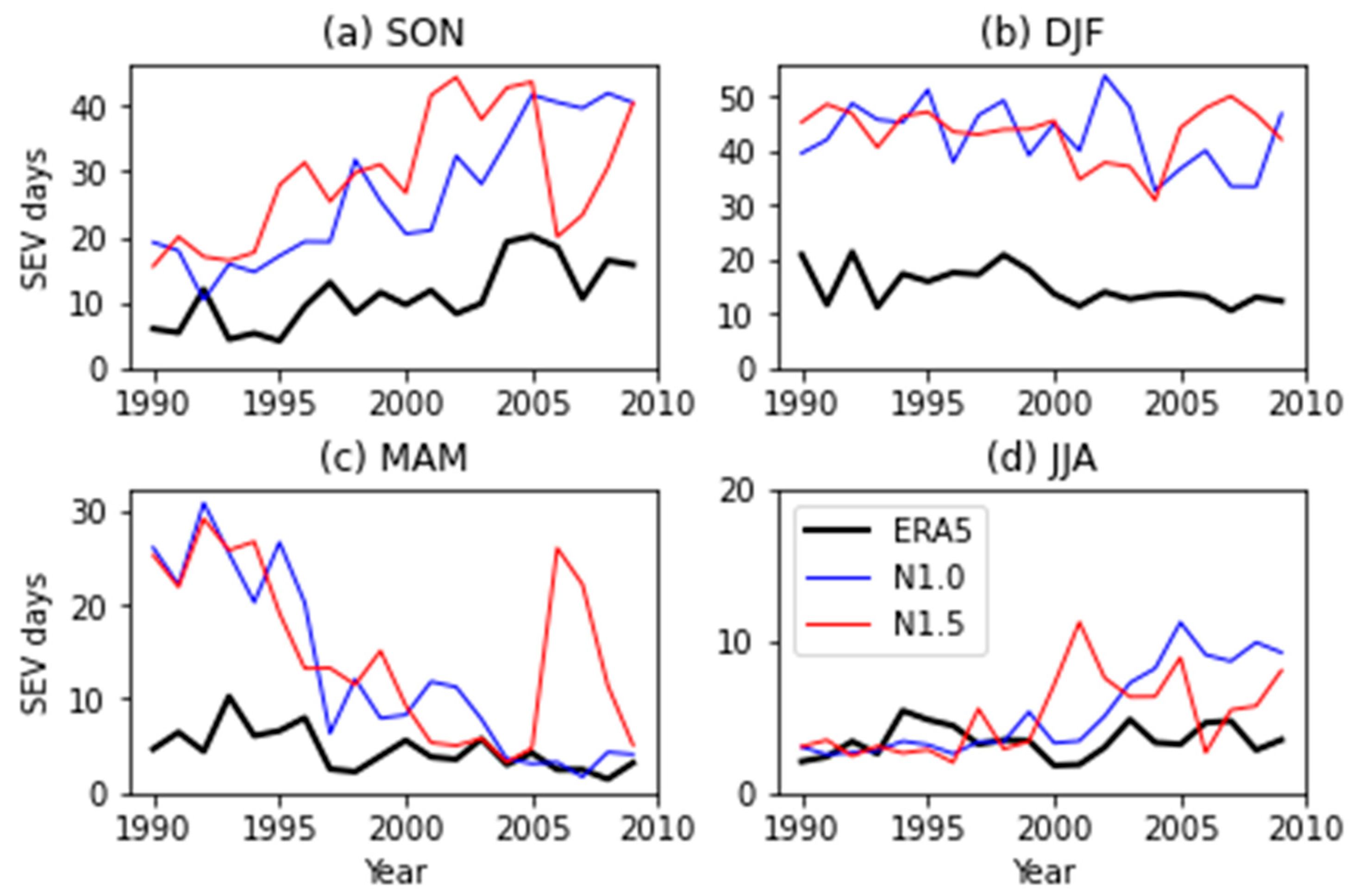 Atmosphere 14 00690 g0a22 Atmosphere 14 00690 g0a22