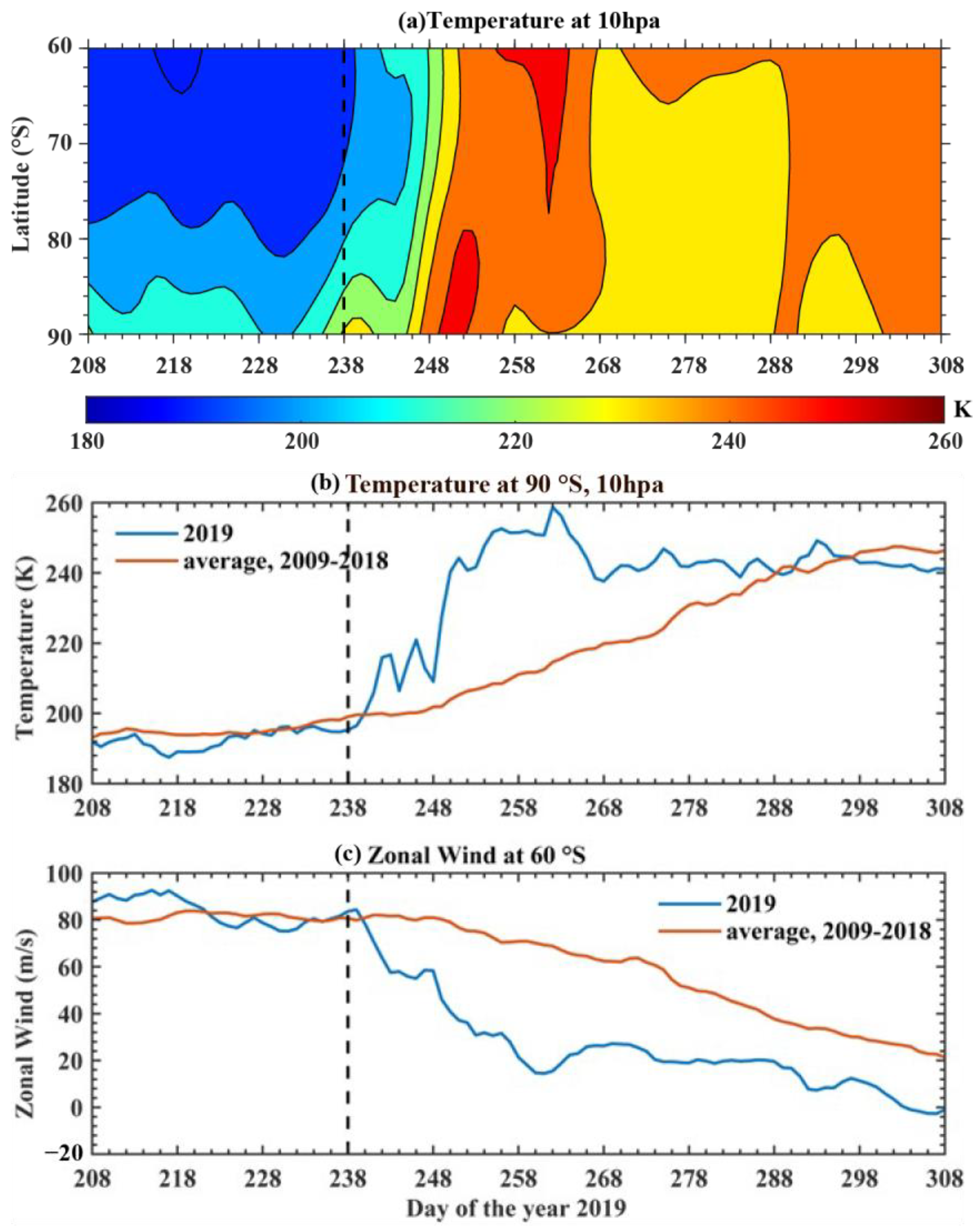 Atmosphere | Free Full-Text | Ionospheric 14.5 Day Periodic