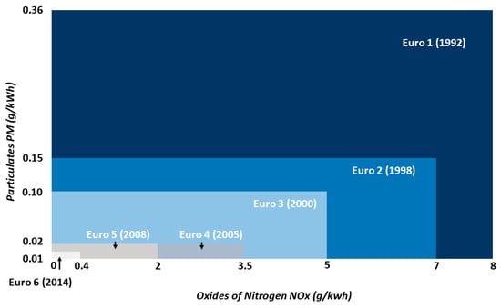 Euro 6e: Changes to the European Union light-duty vehicle type