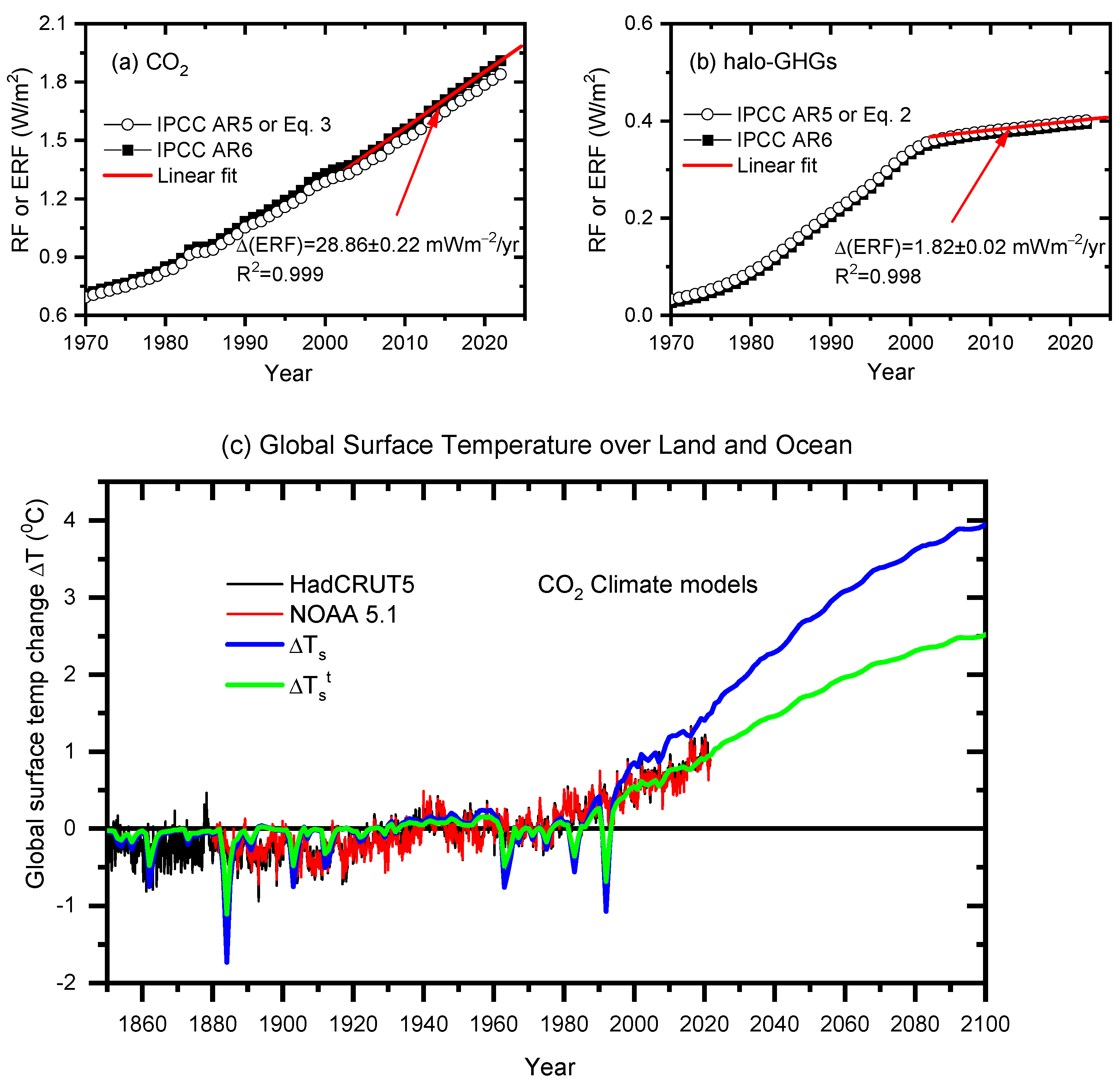 PDF) Organic aerosol and global climate modelling: a review