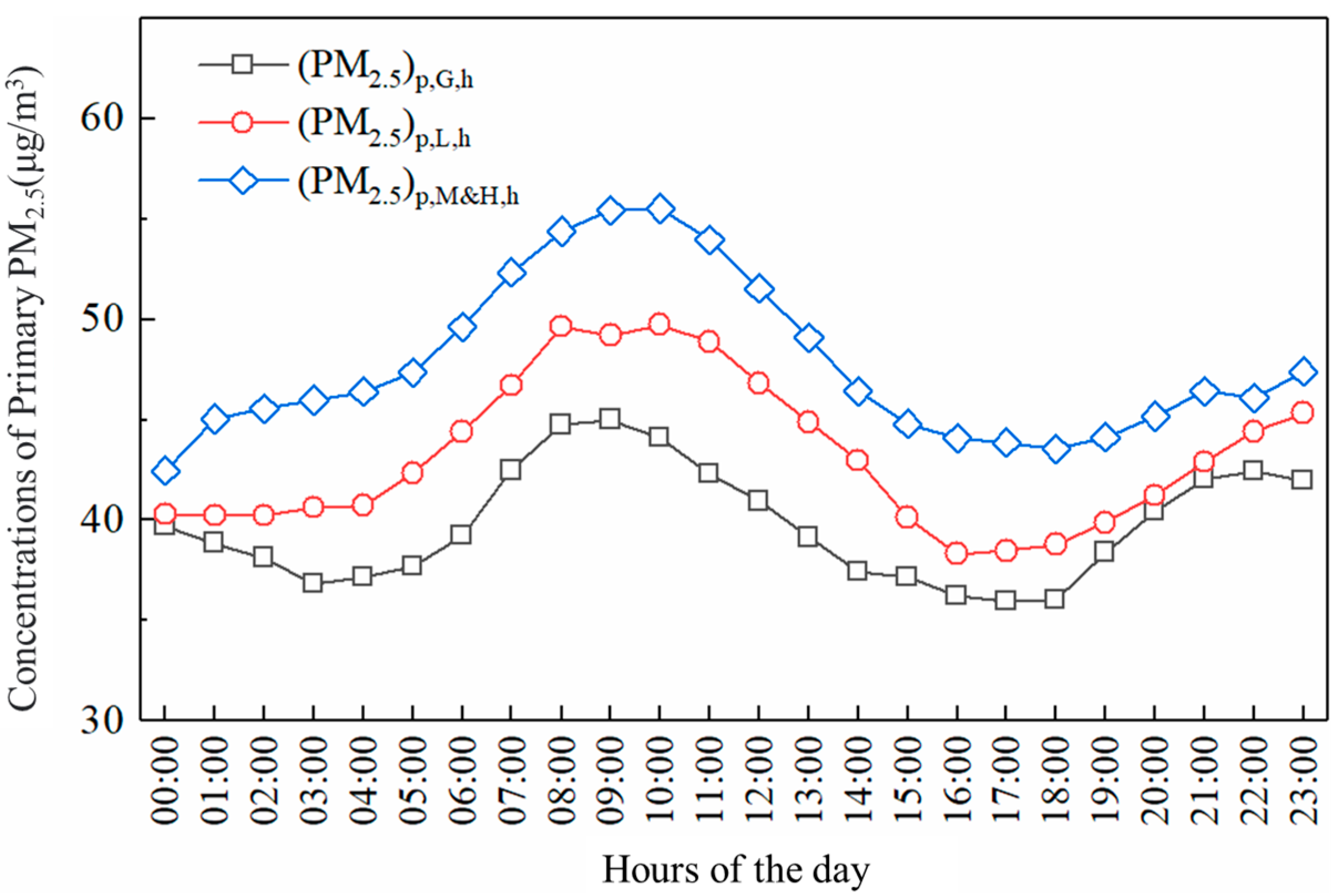 Atmosphere 14 01252 g006