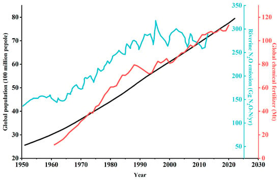 A review on nitrous oxide (N2O) emissions during biological