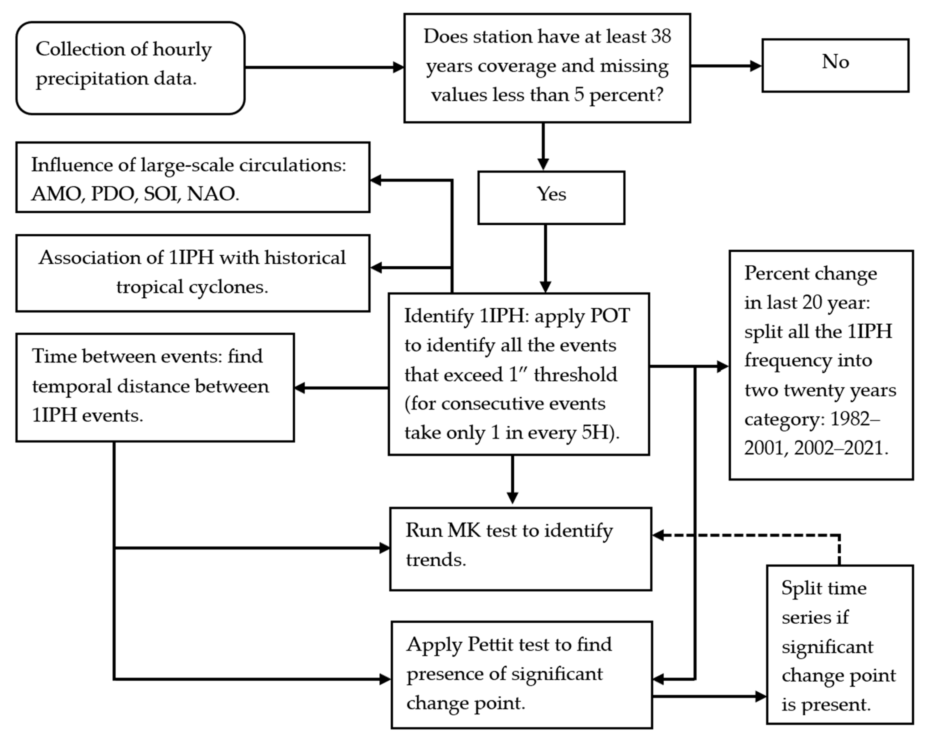 Atmosphere 14 01301 g002