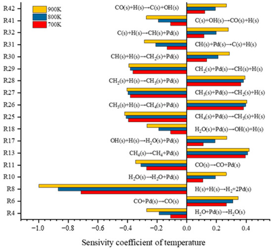 Atmosphere Free Full Text Simulation Analysis of Methane