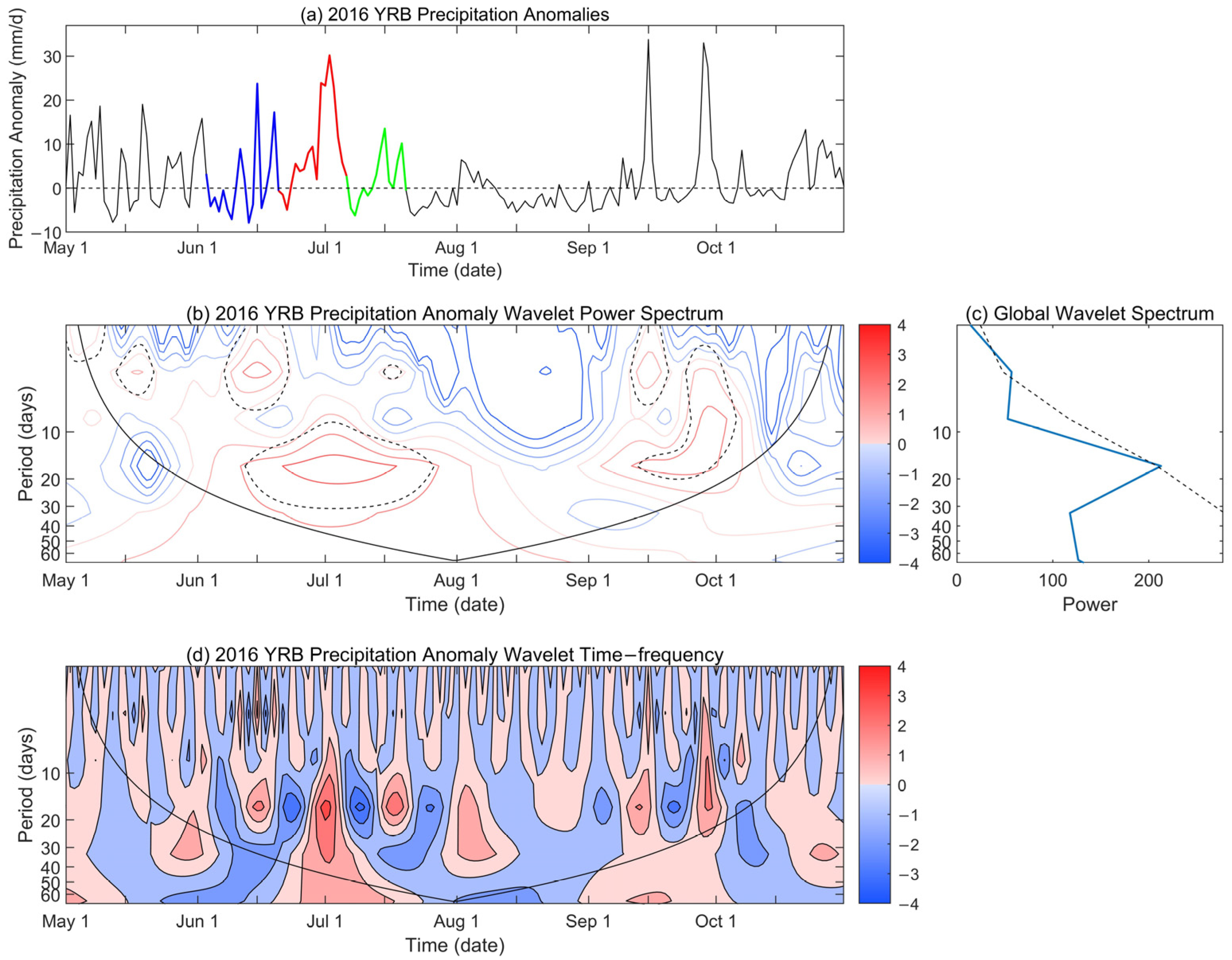 Atmosphere 14 01695 g003
