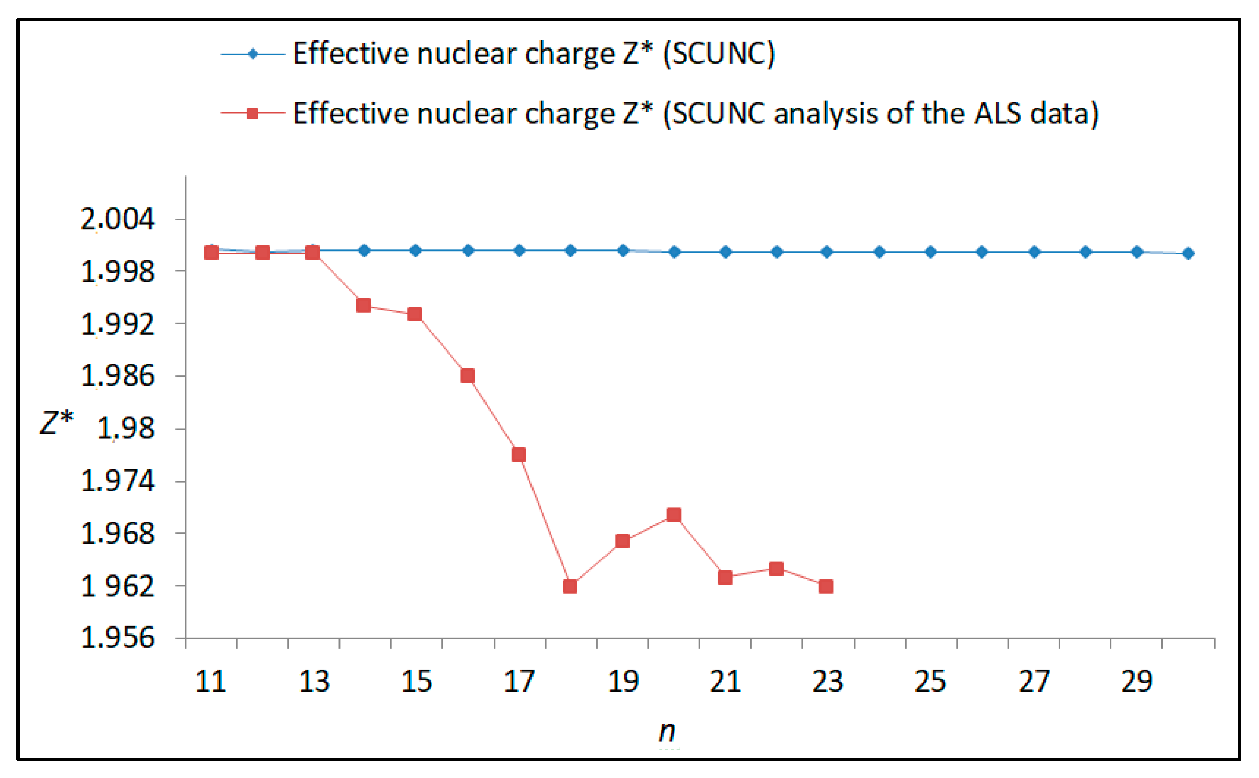 effective nuclear charge chart