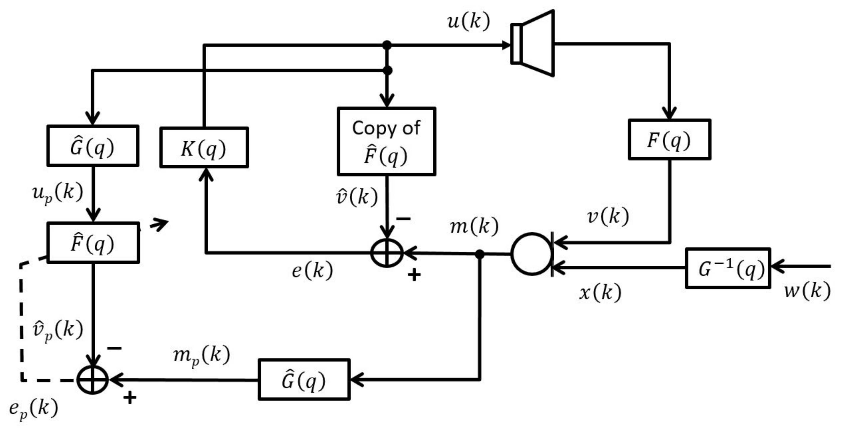 Audiology Research Free Full Text A Switched Algorithm For Adaptive Feedback Cancellation Using Pre Filters In Hearing Aids Html