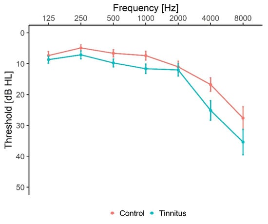 PDF] Investigating the effect of extended high-frequency hearing