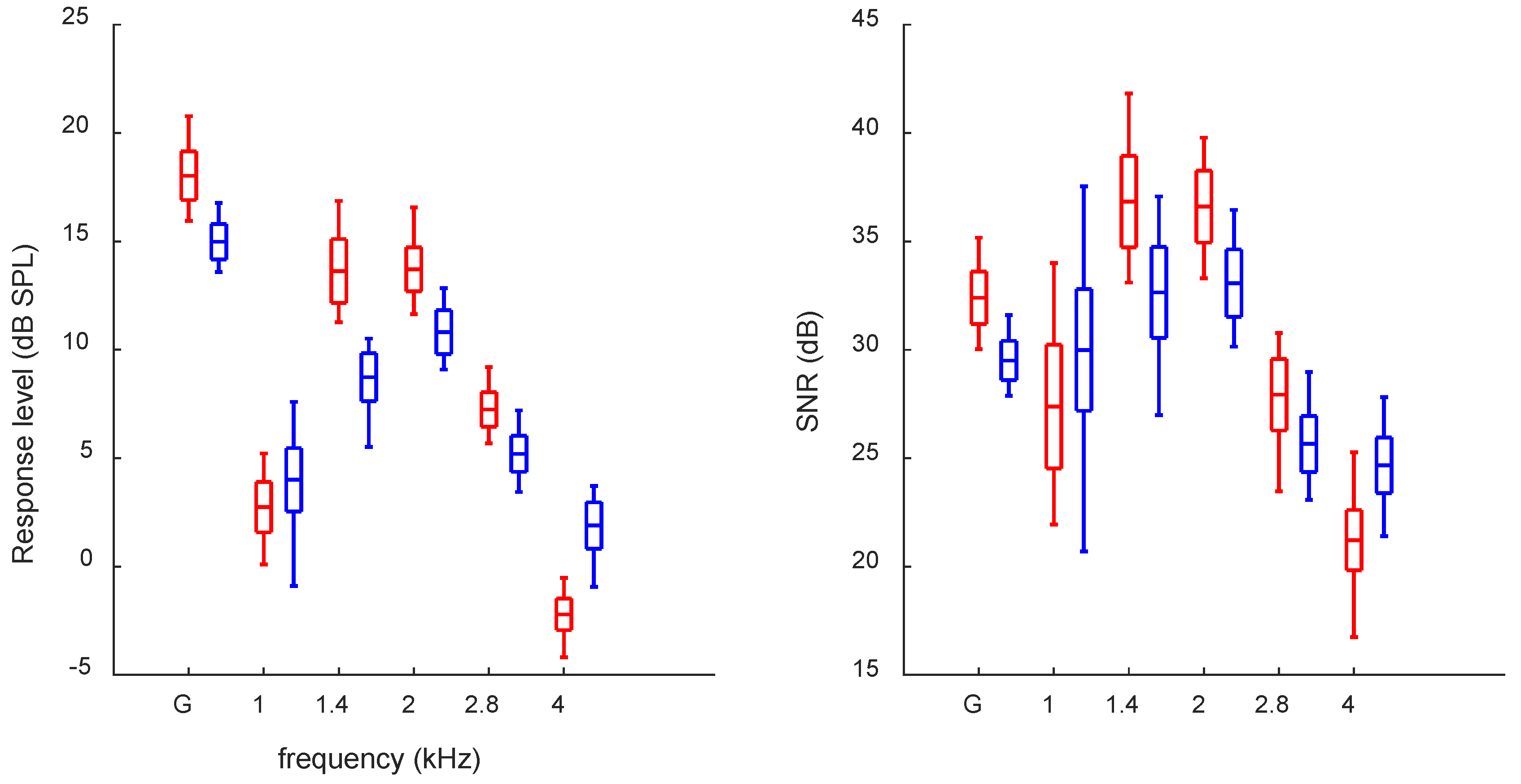 Acoustic reflex thresholds for pure tone stimuli (solid line) versus