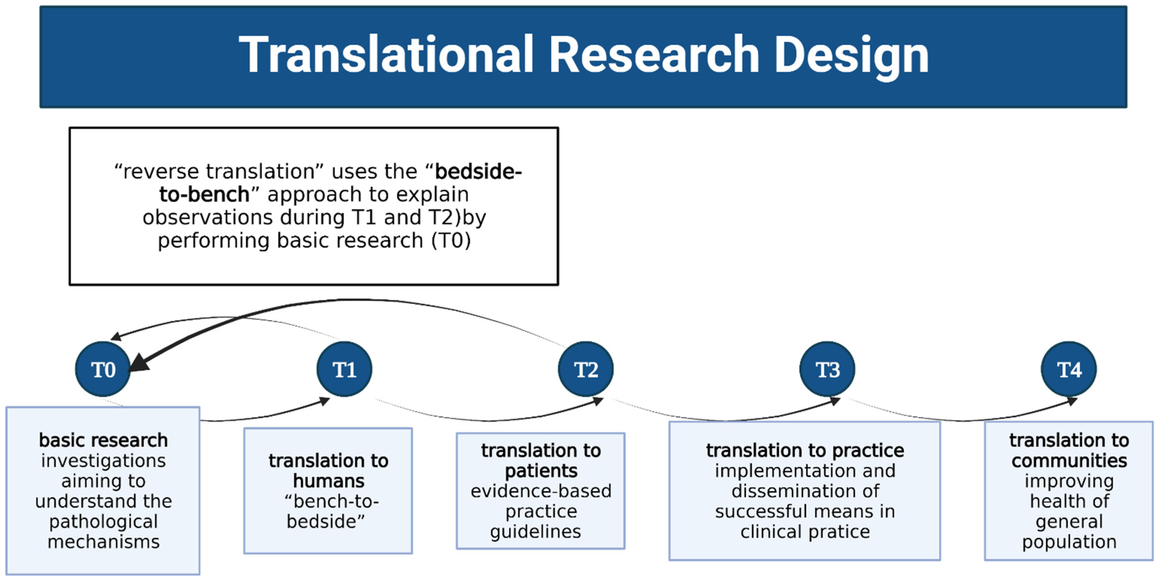 the translation of research