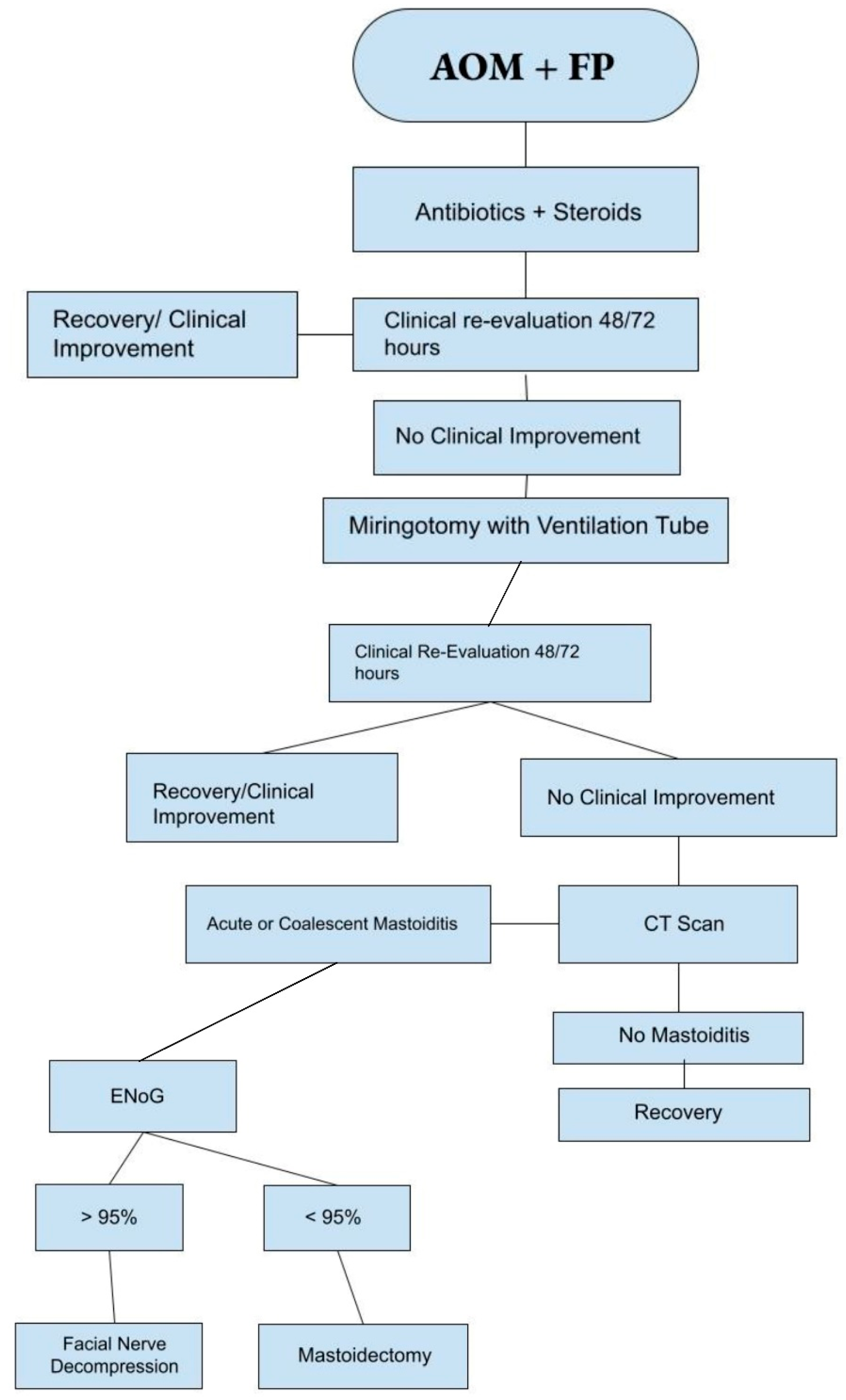 Antibiotics for otitis media with effusion in children - Venekamp