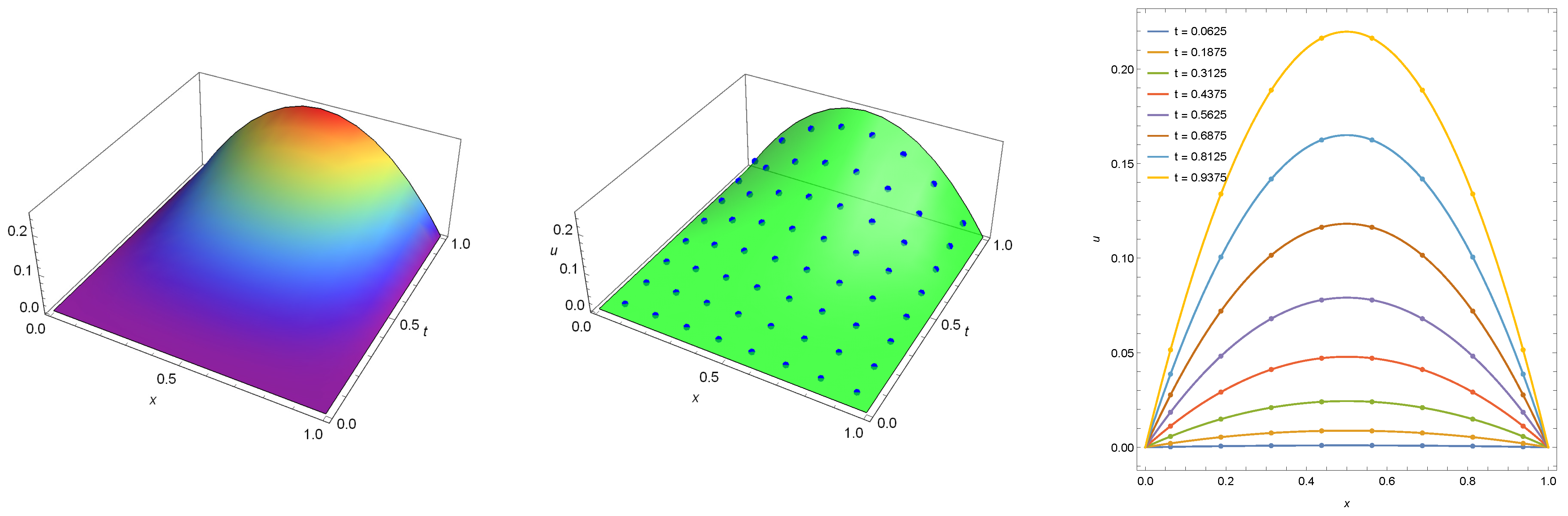 Axioms Free Full Text A Novel Numerical Method For Solving Fractional Diffusion Wave And Nonlinear Fredholm And Volterra Integral Equations With Zero Absolute Error Html