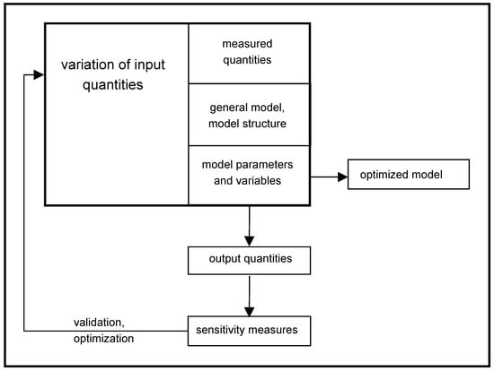 Axioms | Free Full-Text | A Super-Convergent Stochastic Method