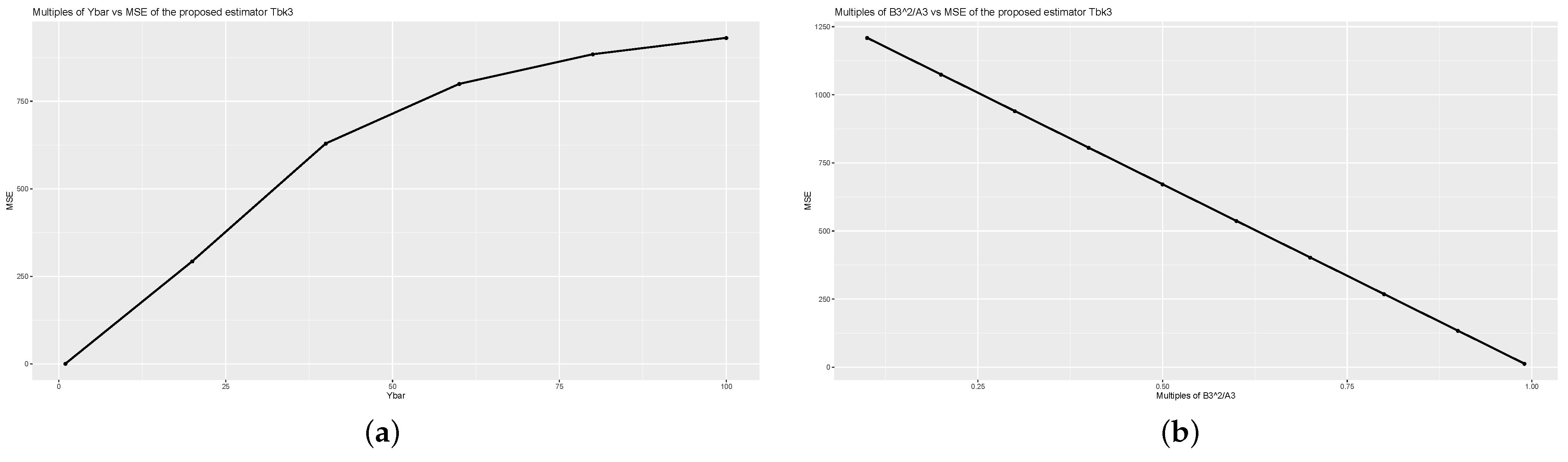 MSE as a function of sample size m for three different estimators
