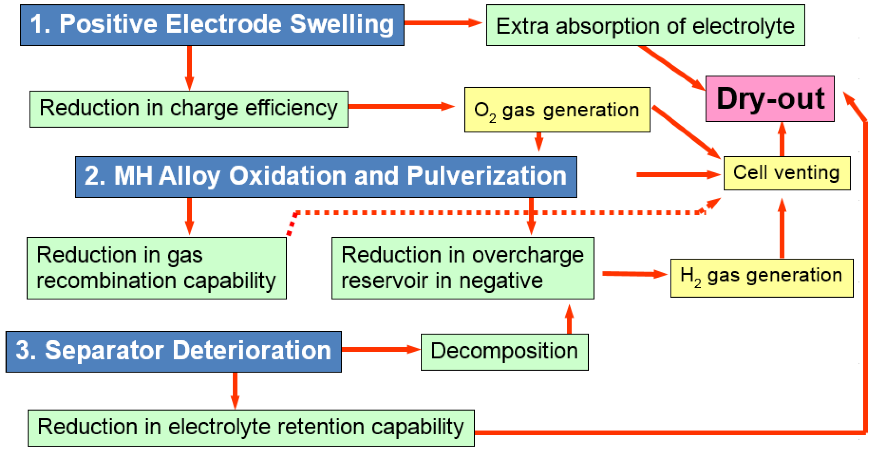 Batteries | Free Full-Text | Capacity Degradation Mechanisms in Nickel/Metal  Hydride Batteries