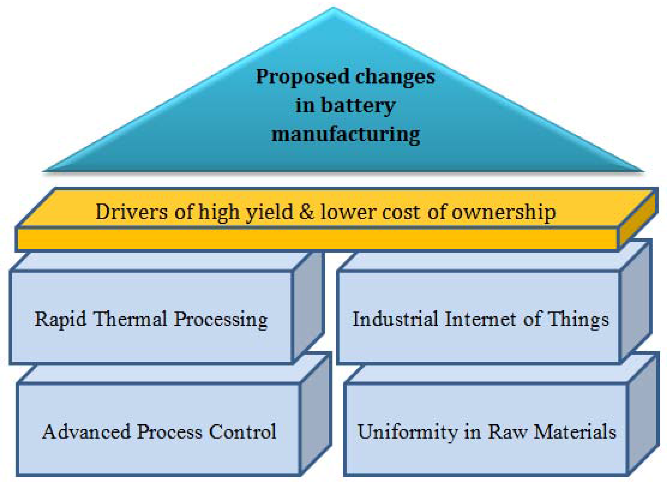Batteries | Free Full-Text | Further Cost Reduction of Battery Manufacturing