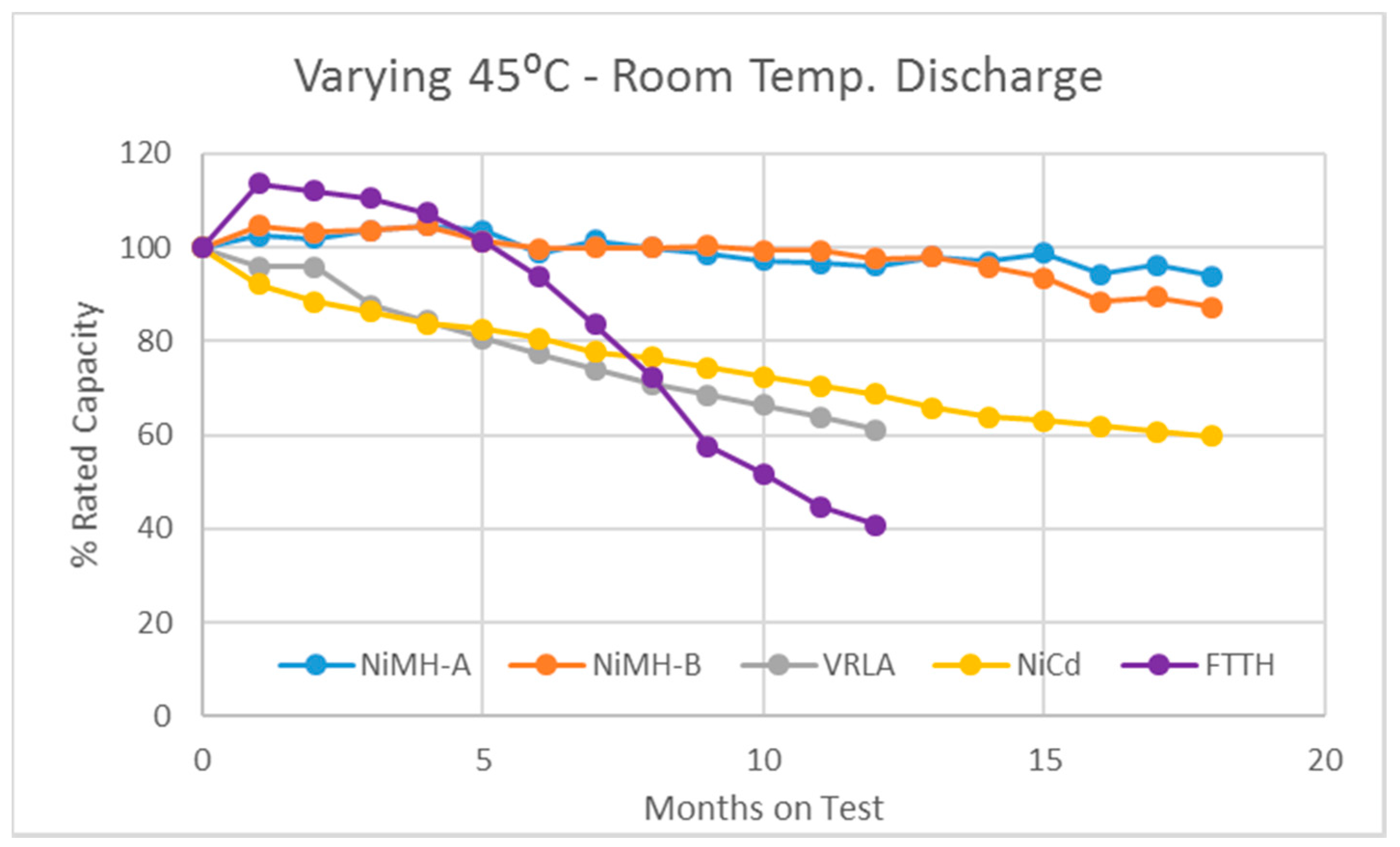 Batteries | Free Full-Text | Performance Comparison of Rechargeable  Batteries for Stationary Applications (Ni/MH vs. Ni–Cd and VRLA)