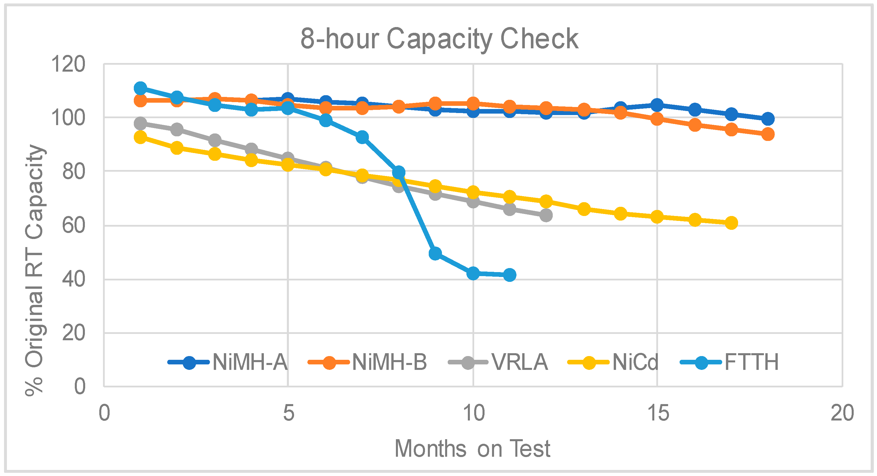 Batteries | Free Full-Text | Performance Comparison of Rechargeable  Batteries for Stationary Applications (Ni/MH vs. Ni–Cd and VRLA)
