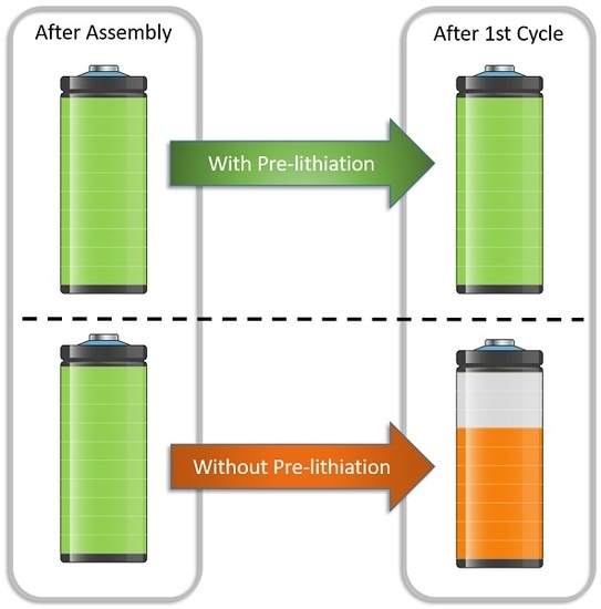 Batteries | Free Full-Text | Pre-Lithiation Strategies for Rechargeable  Energy Storage Technologies: Concepts, Promises and Challenges